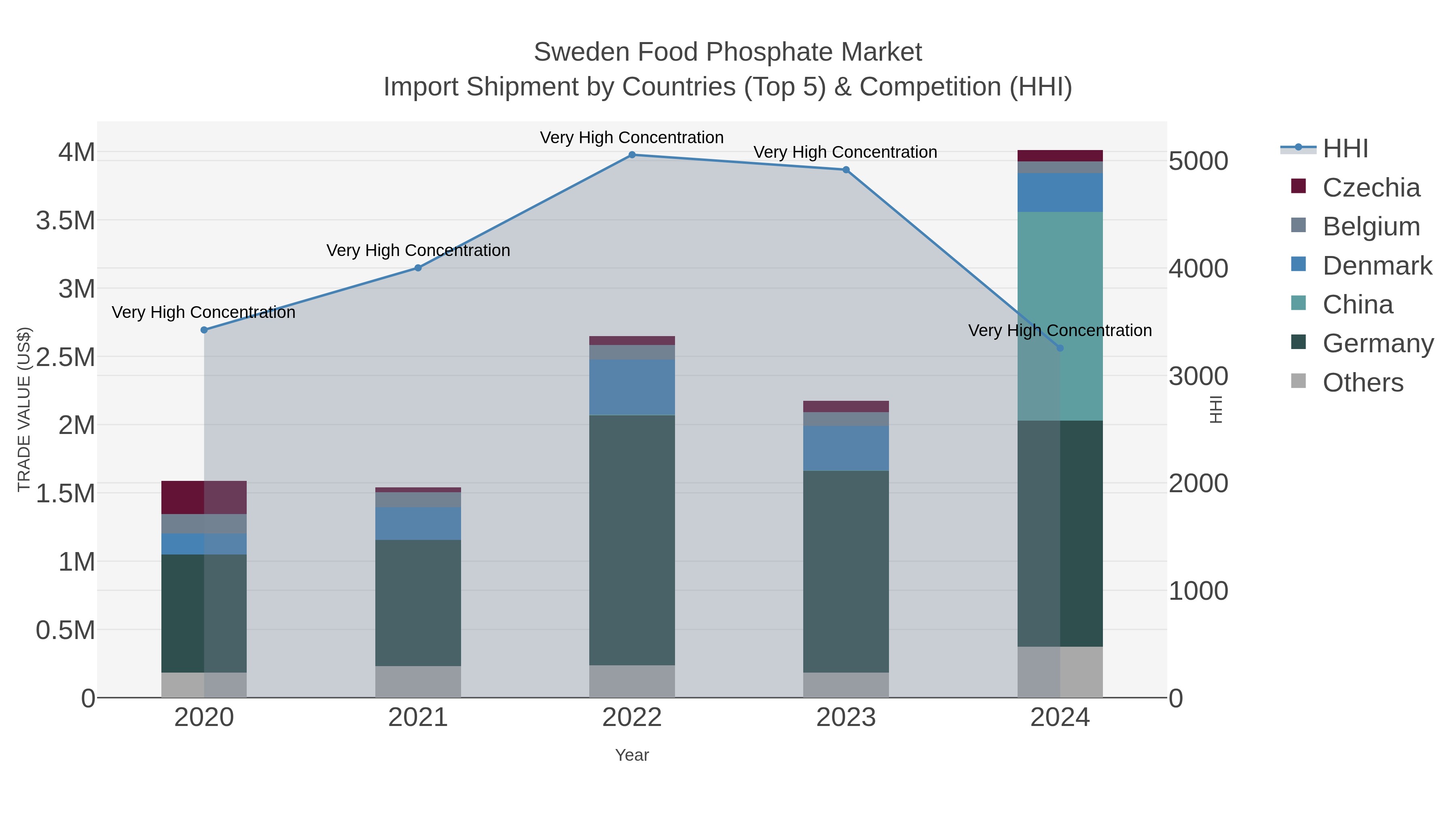 Sweden Food Phosphate Market Import Shipment by Countries (Top 5) & Competition (HHI)