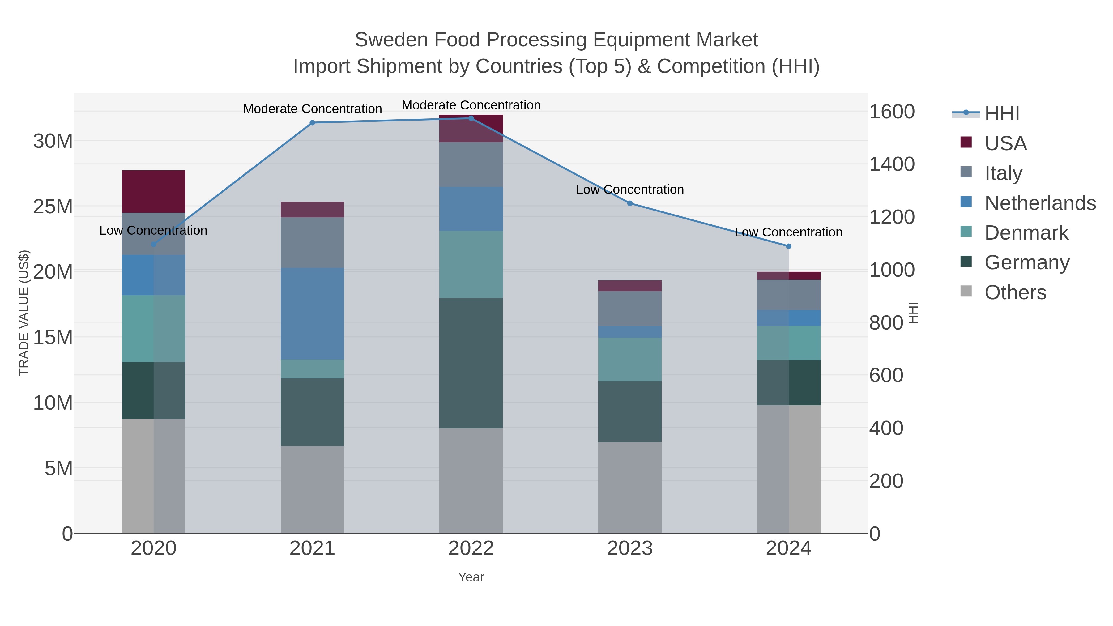 Sweden Food Processing Equipment Market Import Shipment by Countries (Top 5) & Competition (HHI)