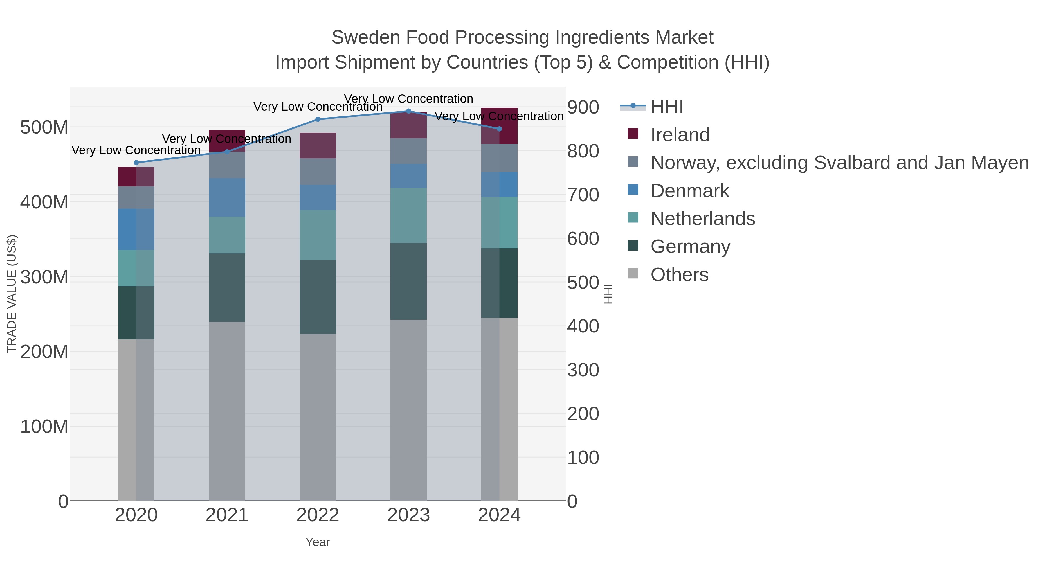 Sweden Food Processing Ingredients Market Import Shipment by Countries (Top 5) & Competition (HHI)