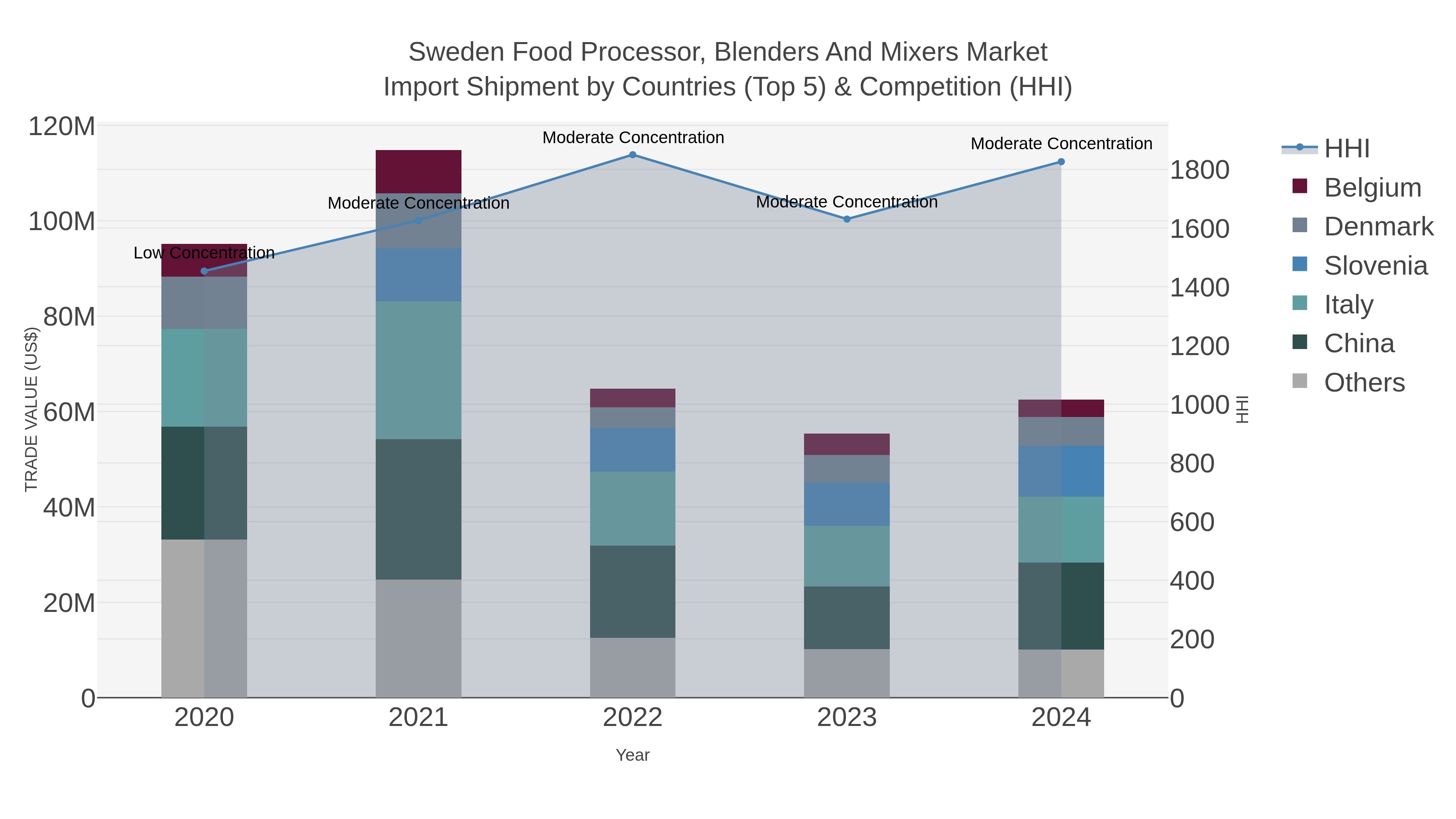 Sweden Food Processor, Blenders And Mixers Market Import Shipment by Countries (Top 5) & Competition (HHI)