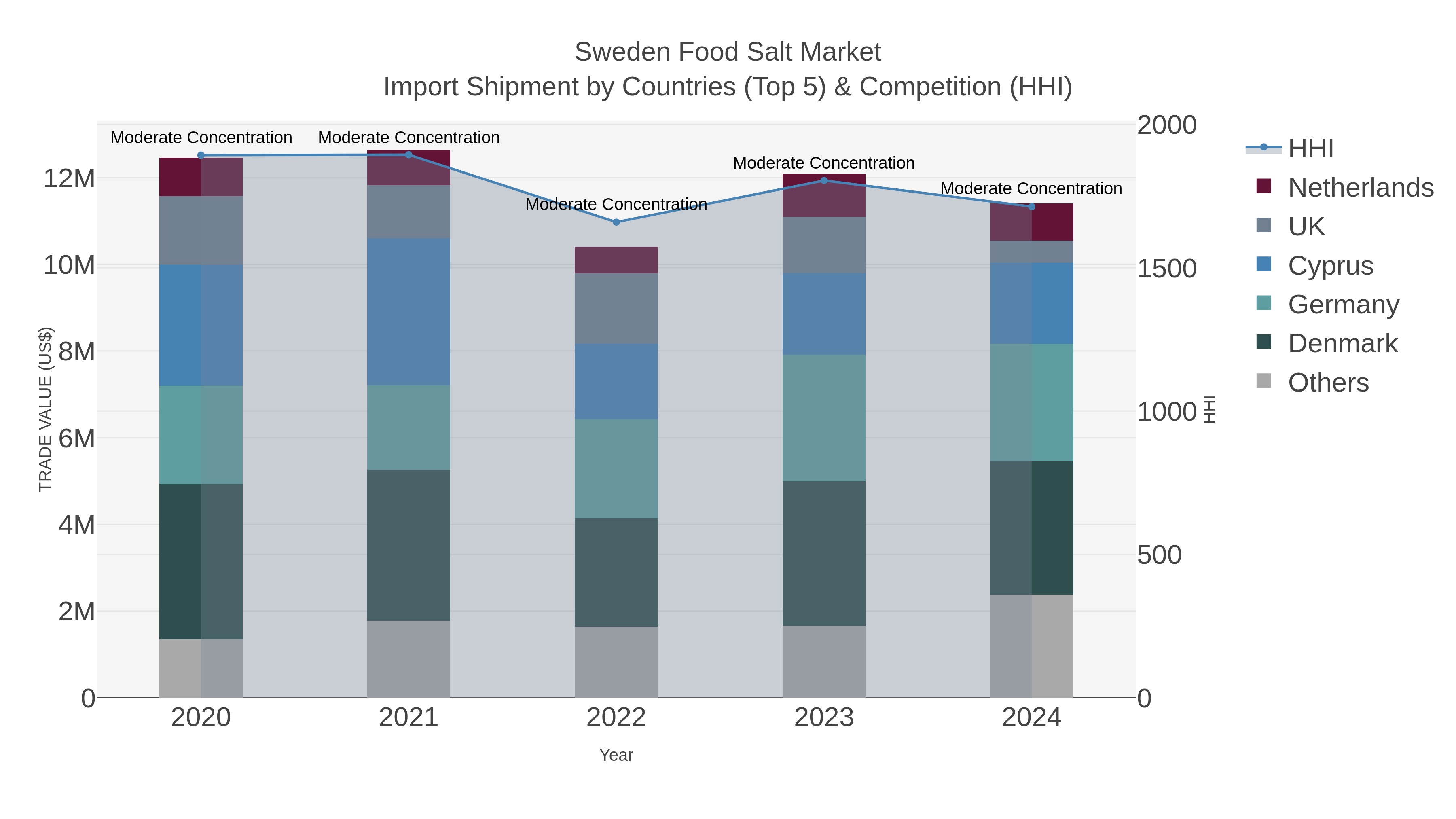 Sweden Food Salt Market Import Shipment by Countries (Top 5) & Competition (HHI)