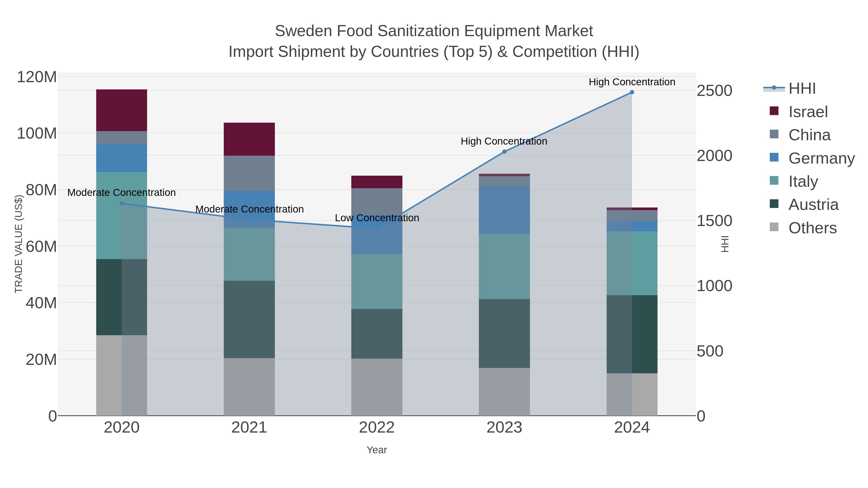Sweden Food Sanitization Equipment Market Import Shipment by Countries (Top 5) & Competition (HHI)