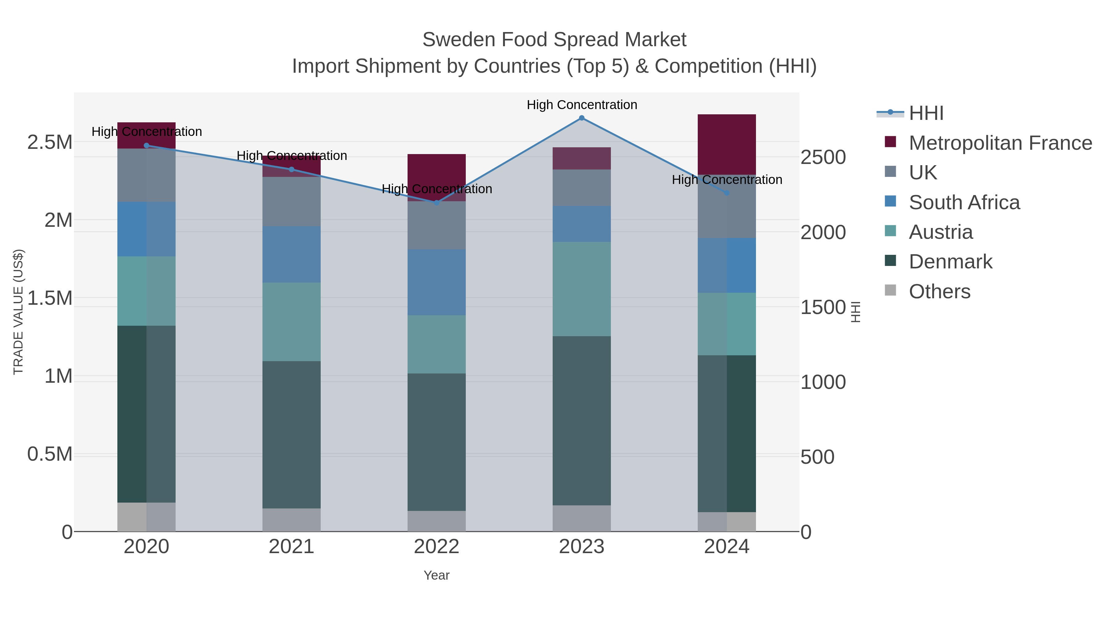 Sweden Food Spread Market Import Shipment by Countries (Top 5) & Competition (HHI)