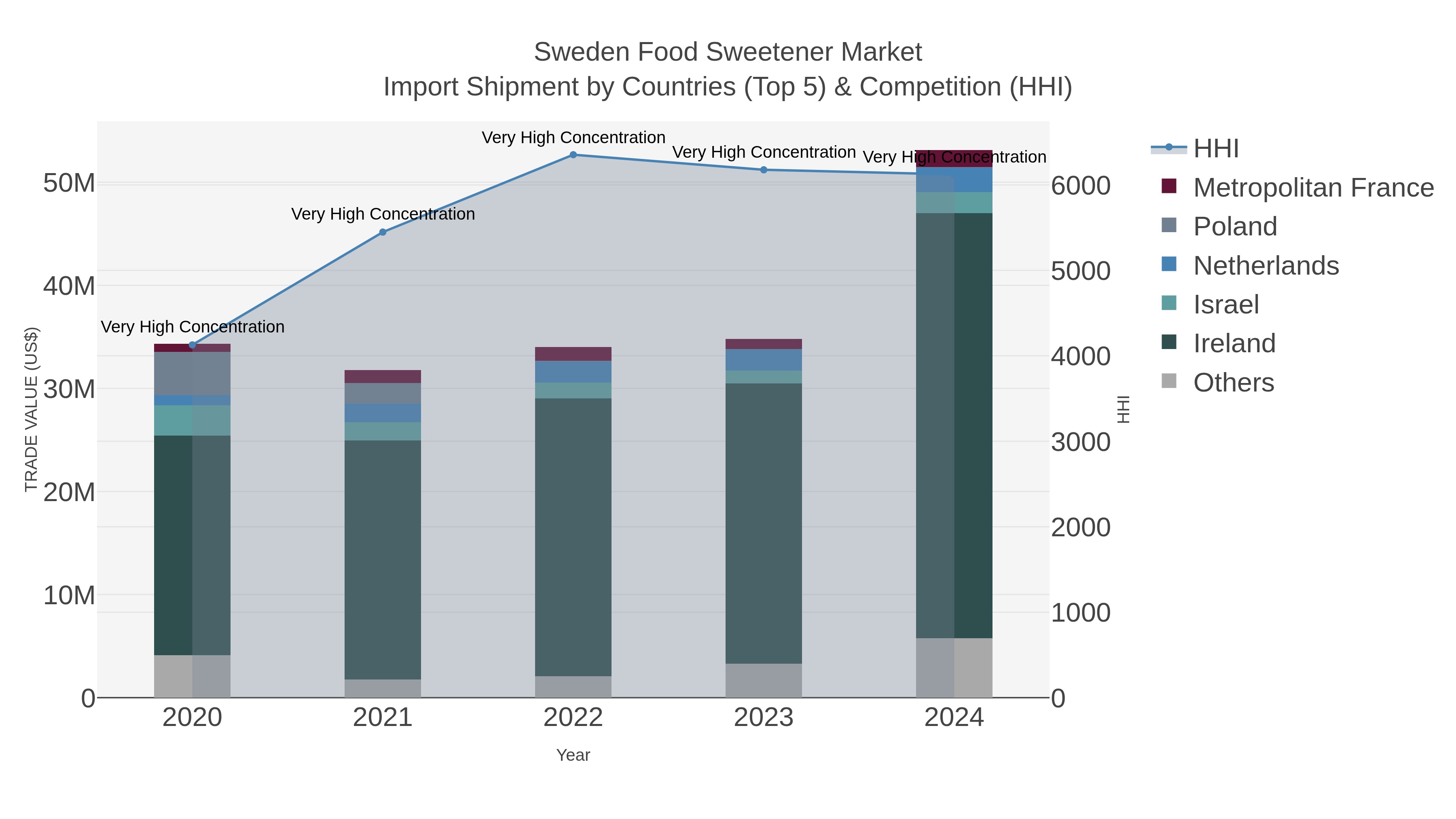 Sweden Food Sweetener Market Import Shipment by Countries (Top 5) & Competition (HHI)