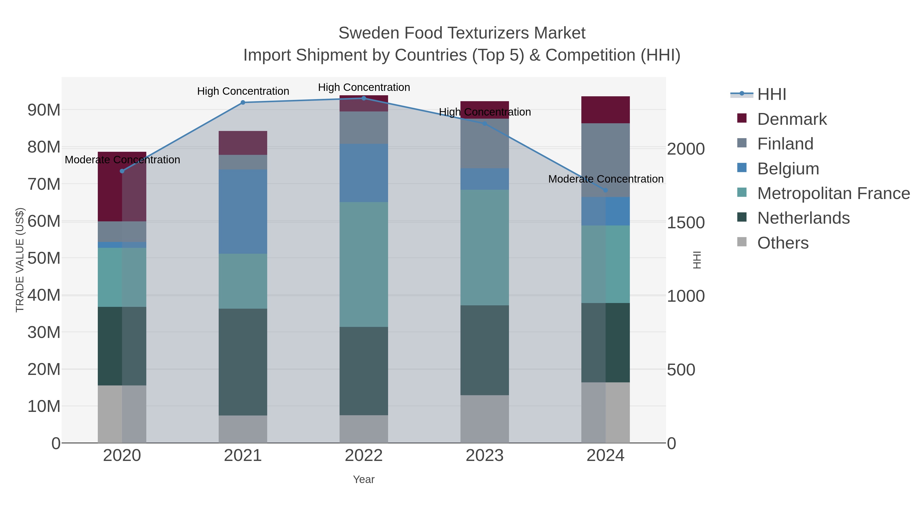 Sweden Food Texturizers Market Import Shipment by Countries (Top 5) & Competition (HHI)