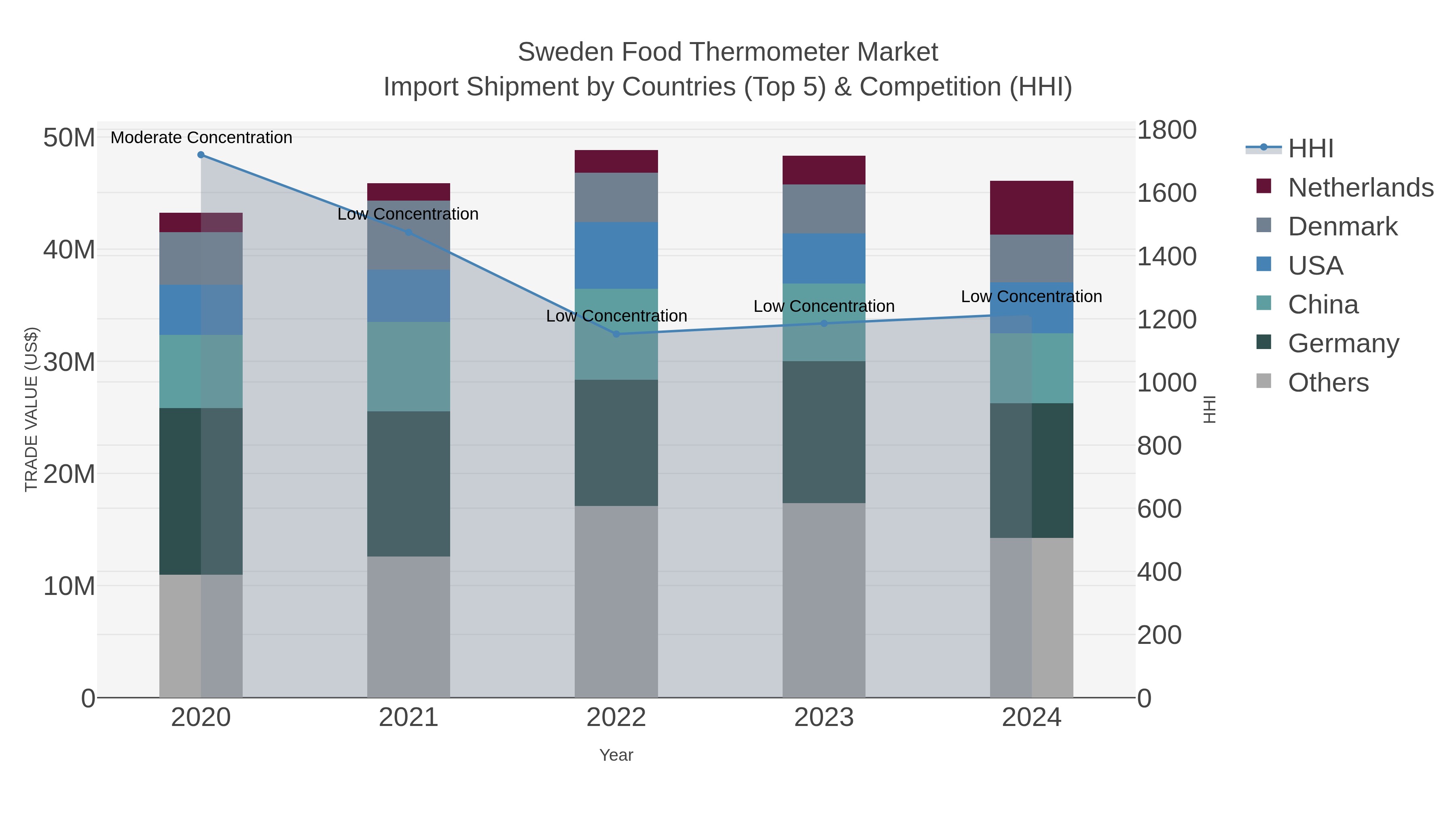 Sweden Food Thermometer Market Import Shipment by Countries (Top 5) & Competition (HHI)