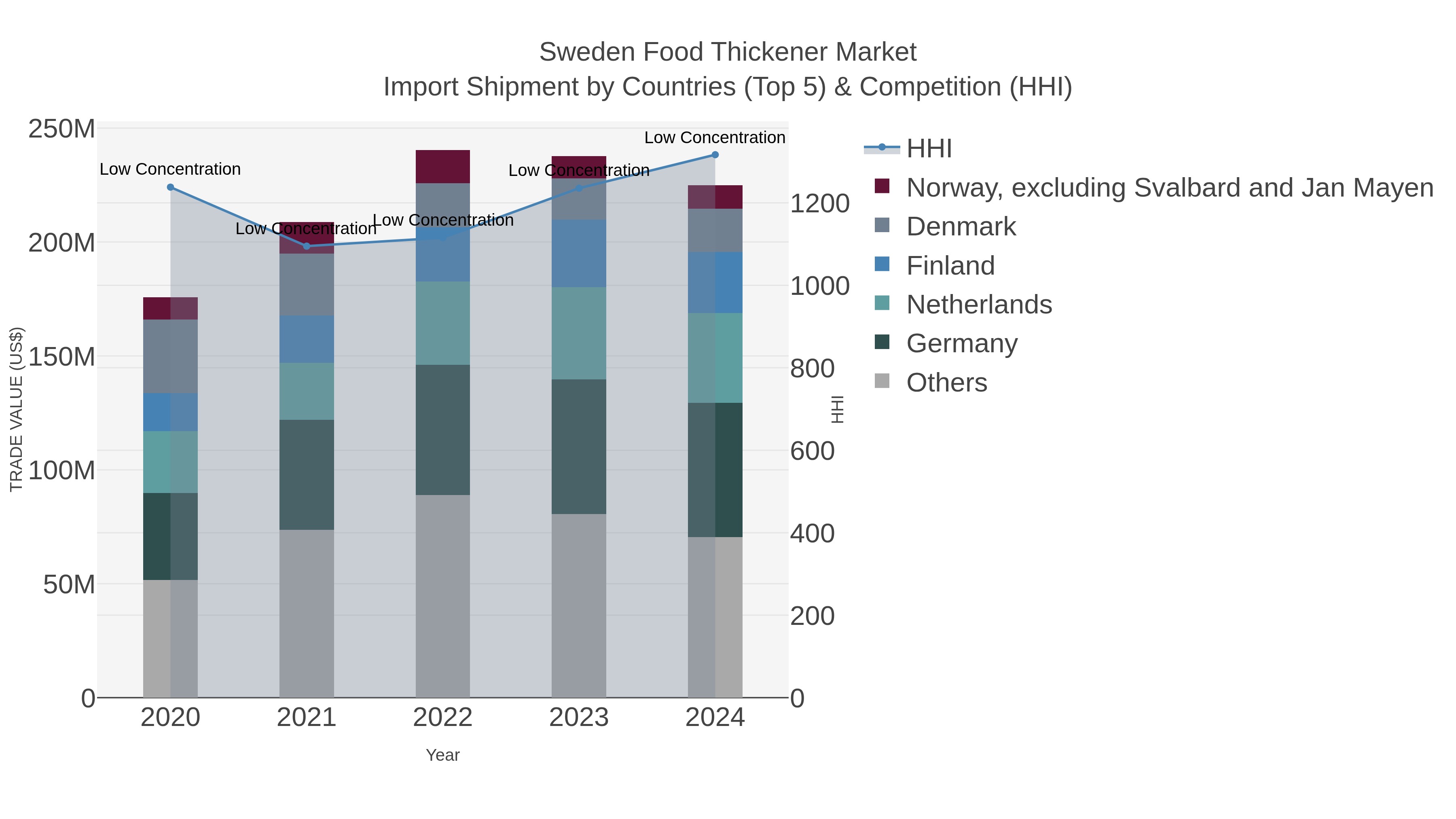 Sweden Food Thickener Market Import Shipment by Countries (Top 5) & Competition (HHI)
