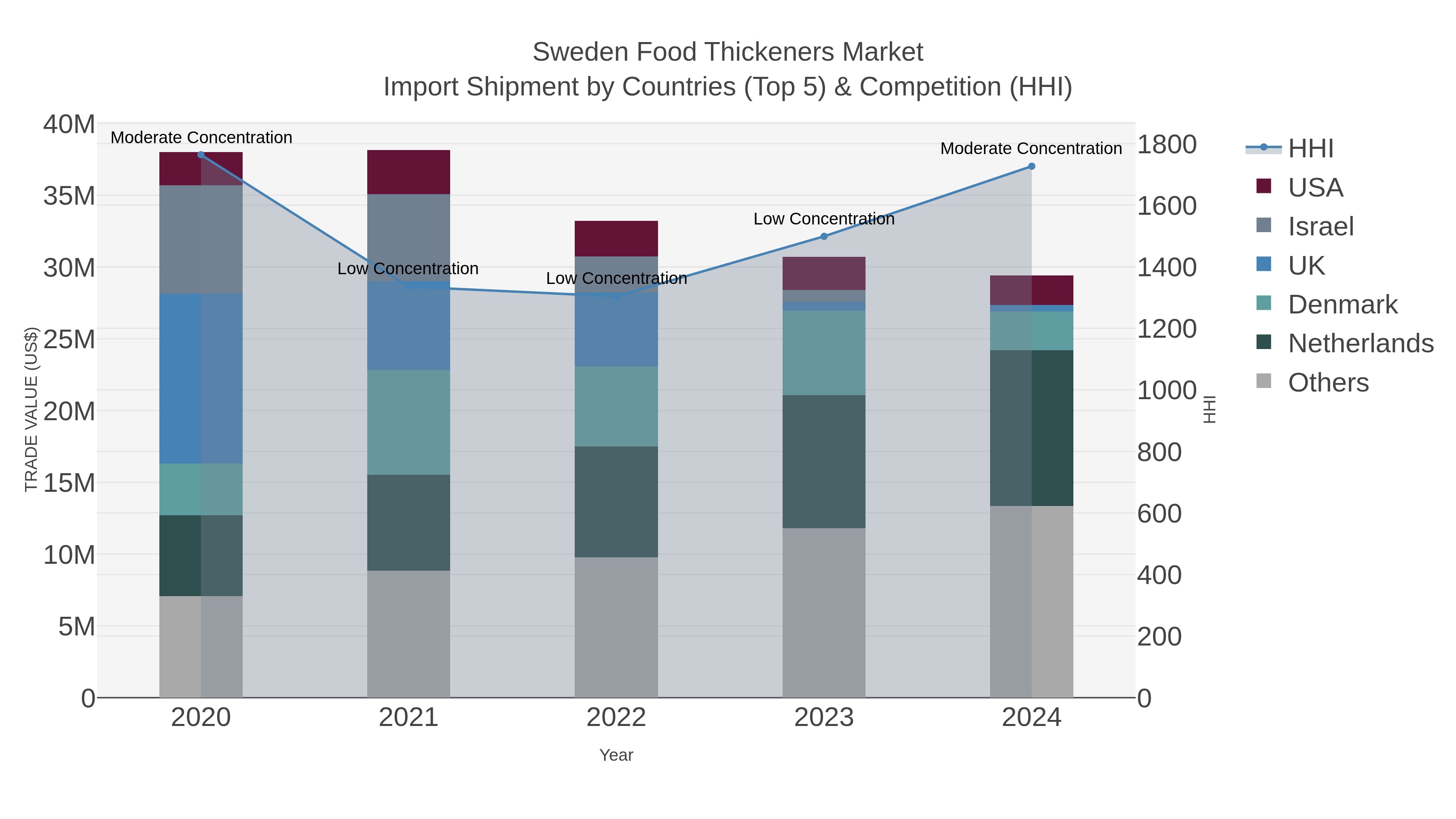 Sweden Food Thickeners Market Import Shipment by Countries (Top 5) & Competition (HHI)