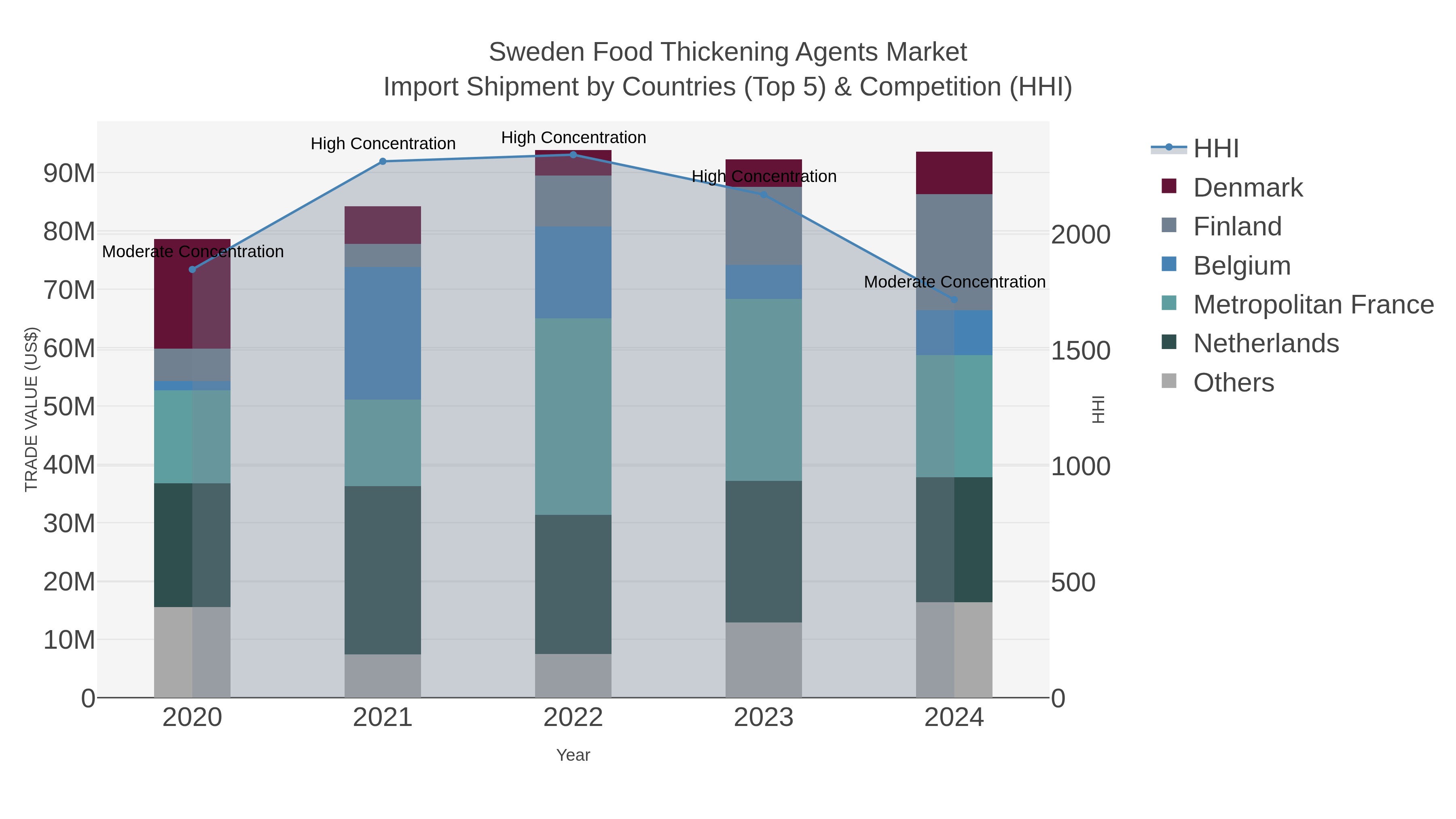 Sweden Food Thickening Agents Market Import Shipment by Countries (Top 5) & Competition (HHI)