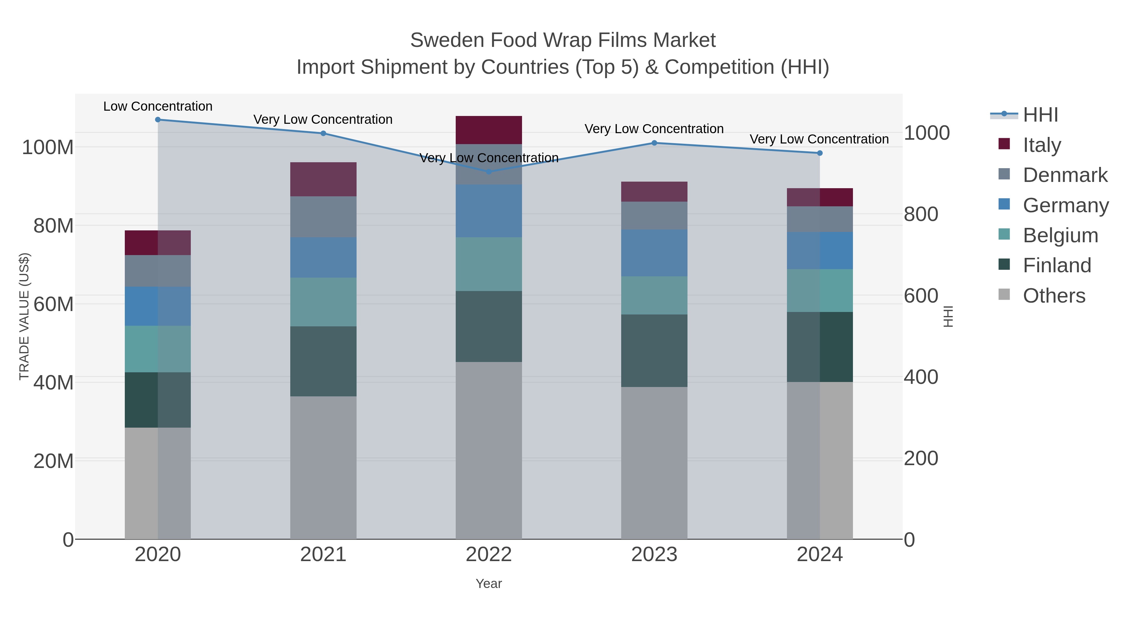 Sweden Food Wrap Films Market Import Shipment by Countries (Top 5) & Competition (HHI)