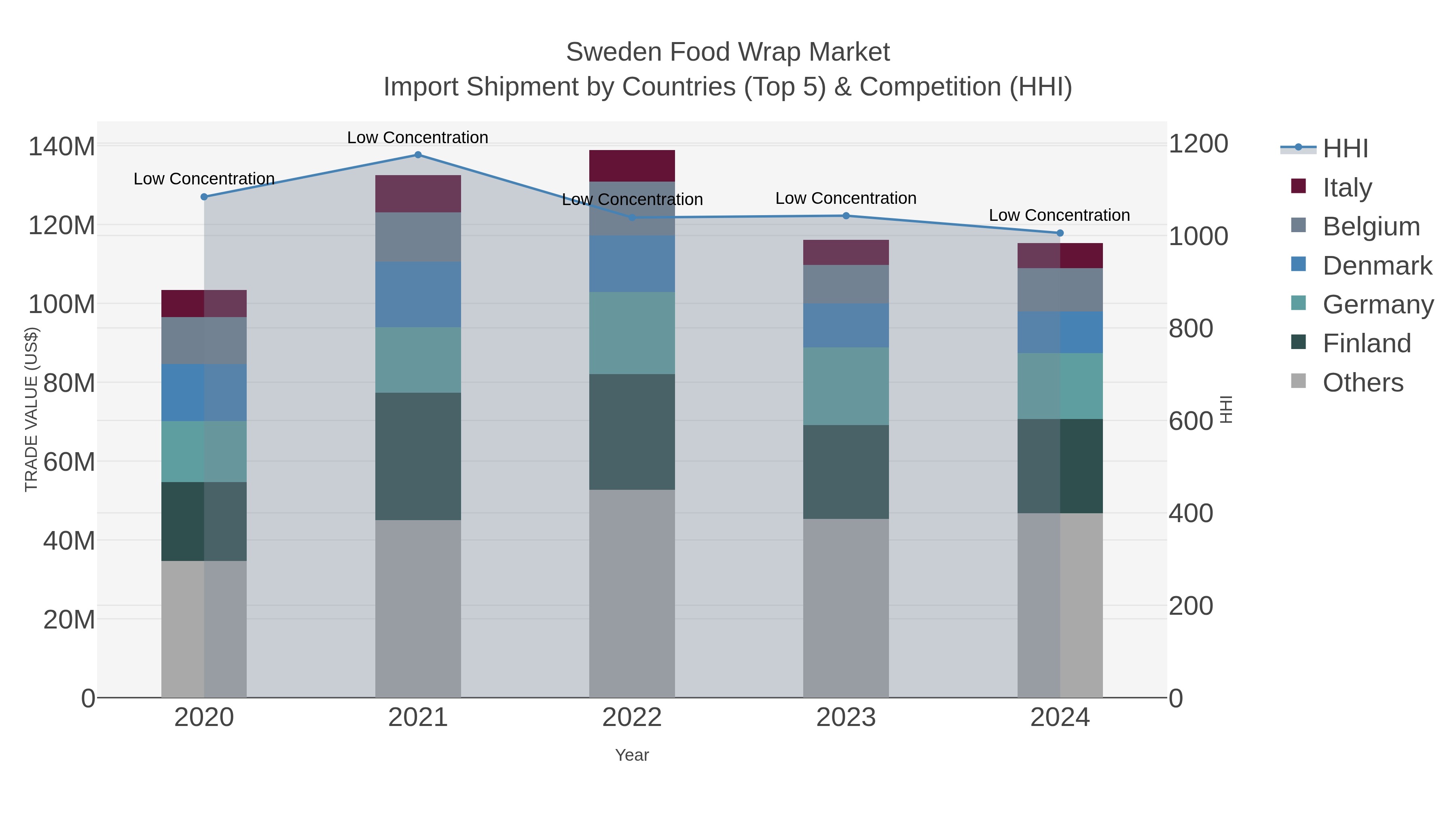Sweden Food Wrap Market Import Shipment by Countries (Top 5) & Competition (HHI)