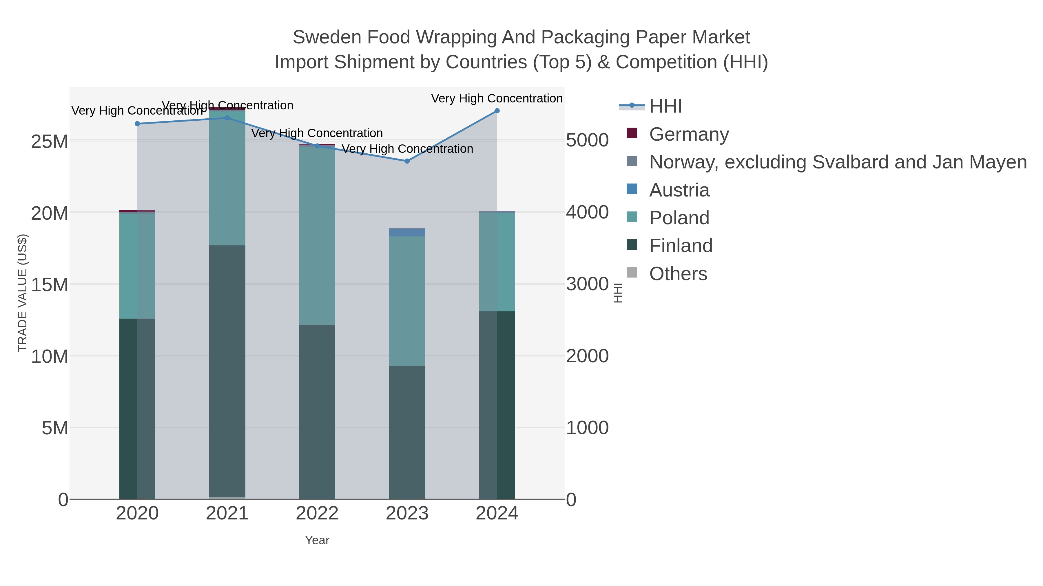 Sweden Food Wrapping And Packaging Paper Market Import Shipment by Countries (Top 5) & Competition (HHI)