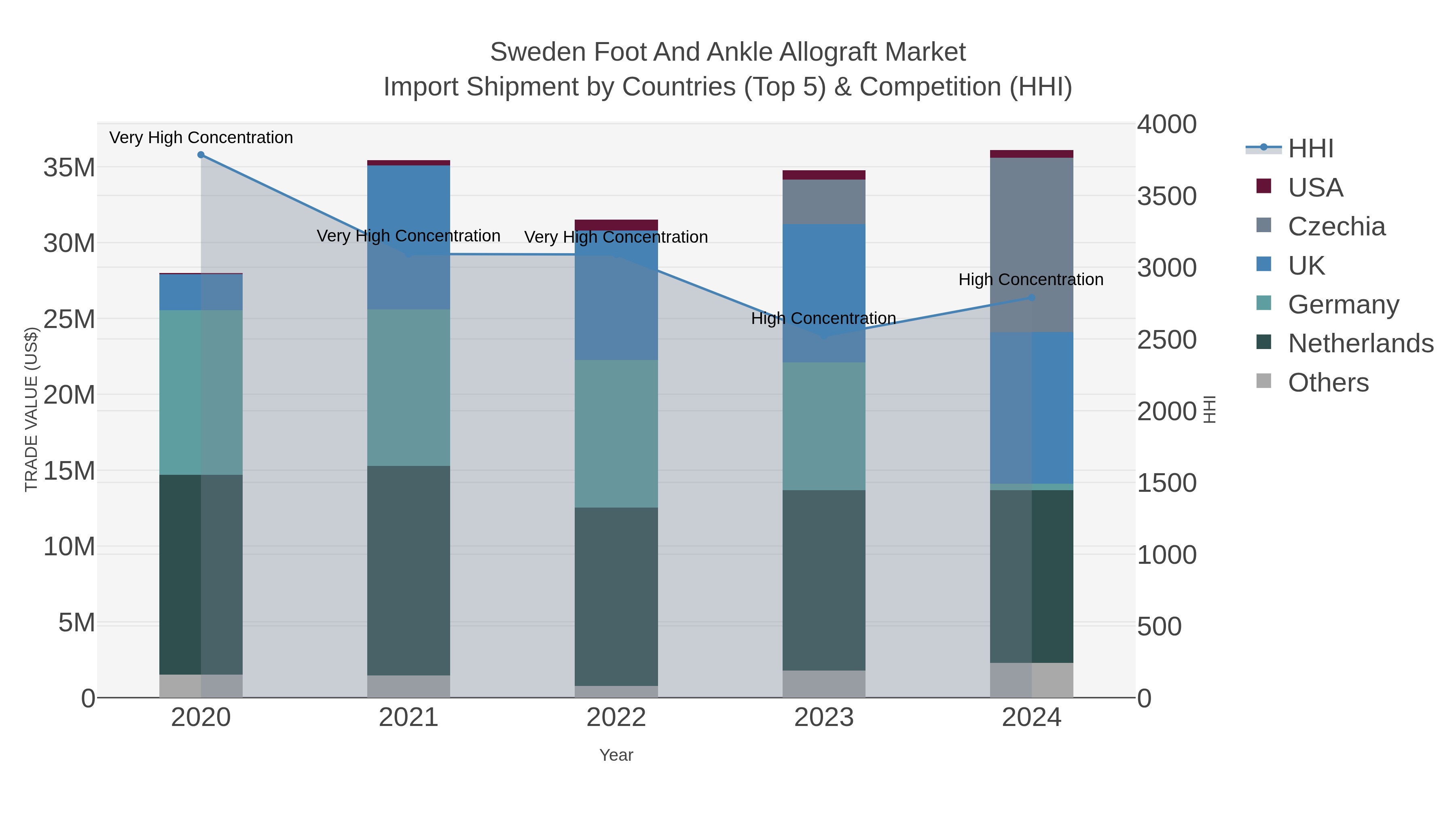 Sweden Foot And Ankle Allograft Market Import Shipment by Countries (Top 5) & Competition (HHI)