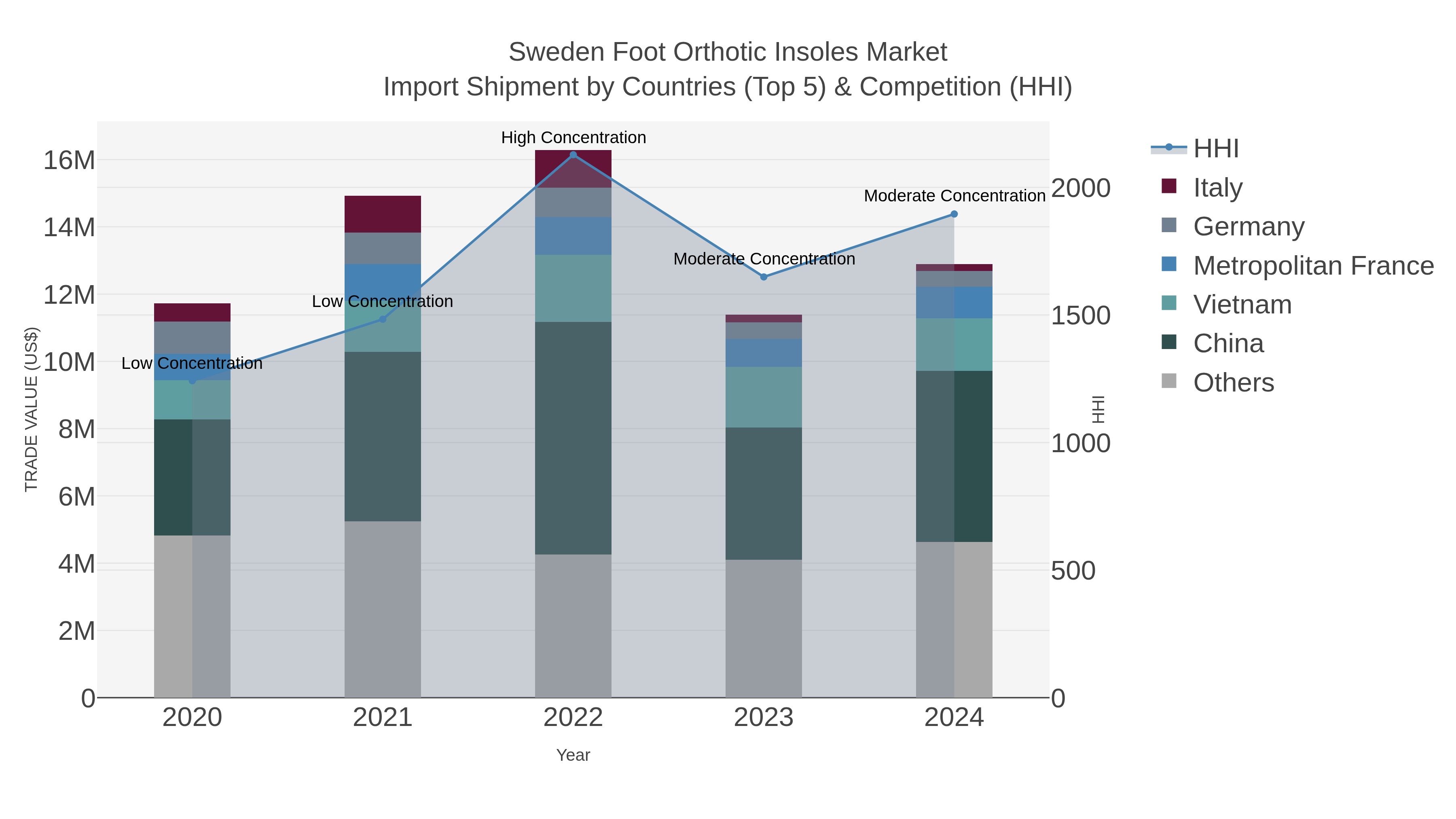 Sweden Foot Orthotic Insoles Market Import Shipment by Countries (Top 5) & Competition (HHI)