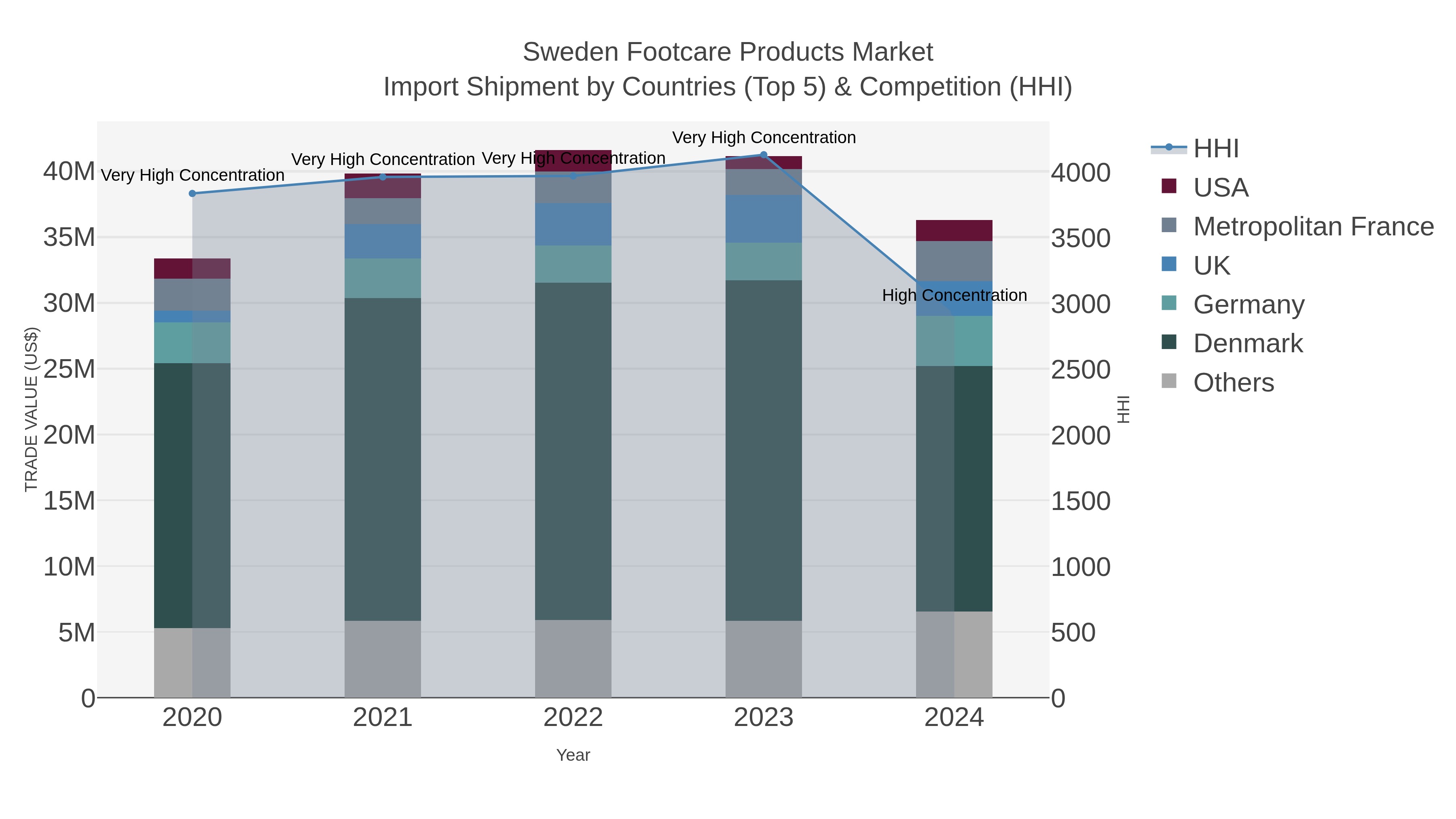 Sweden Footcare Products Market Import Shipment by Countries (Top 5) & Competition (HHI)