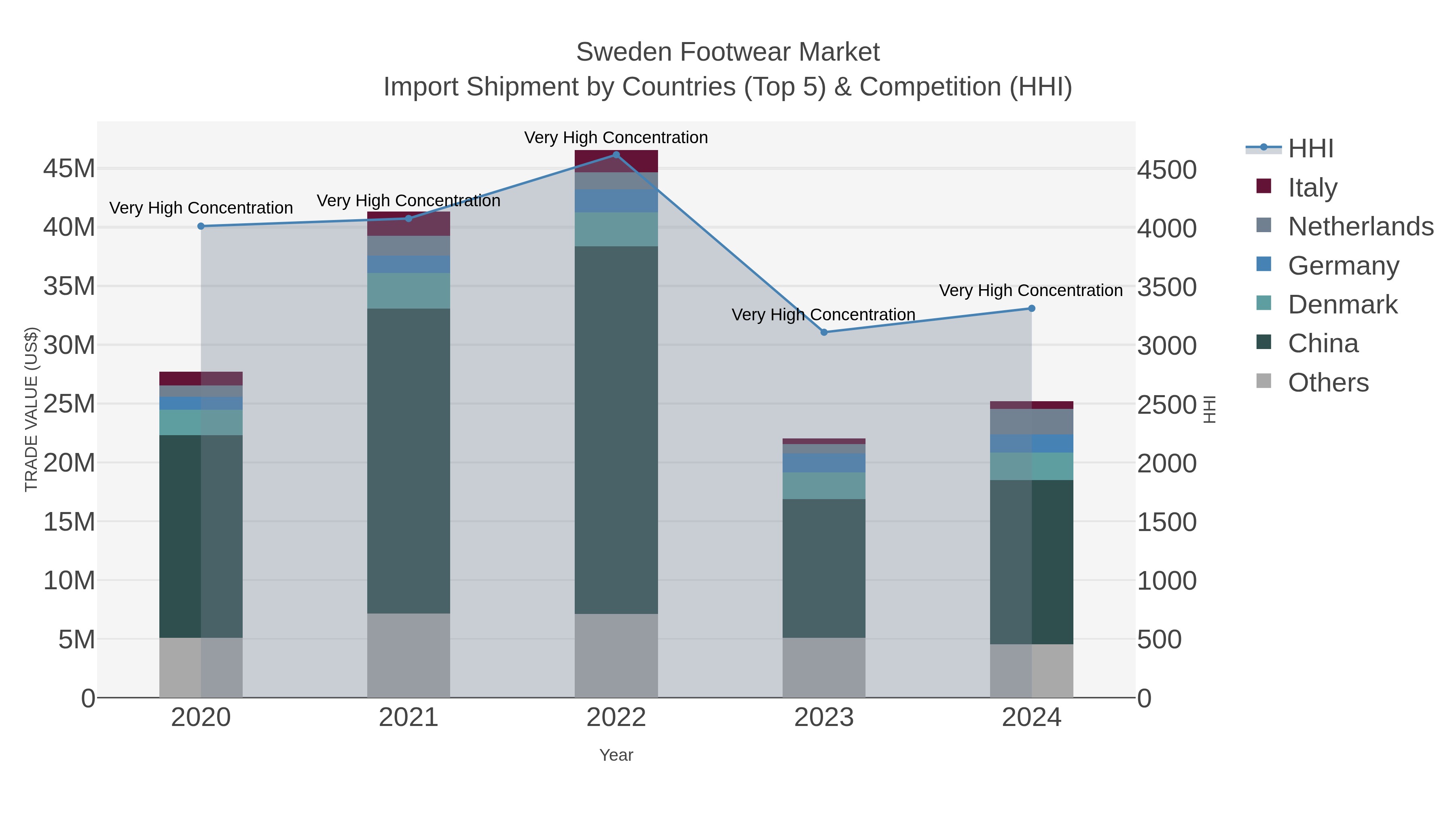 Sweden Footwear Market Import Shipment by Countries (Top 5) & Competition (HHI)