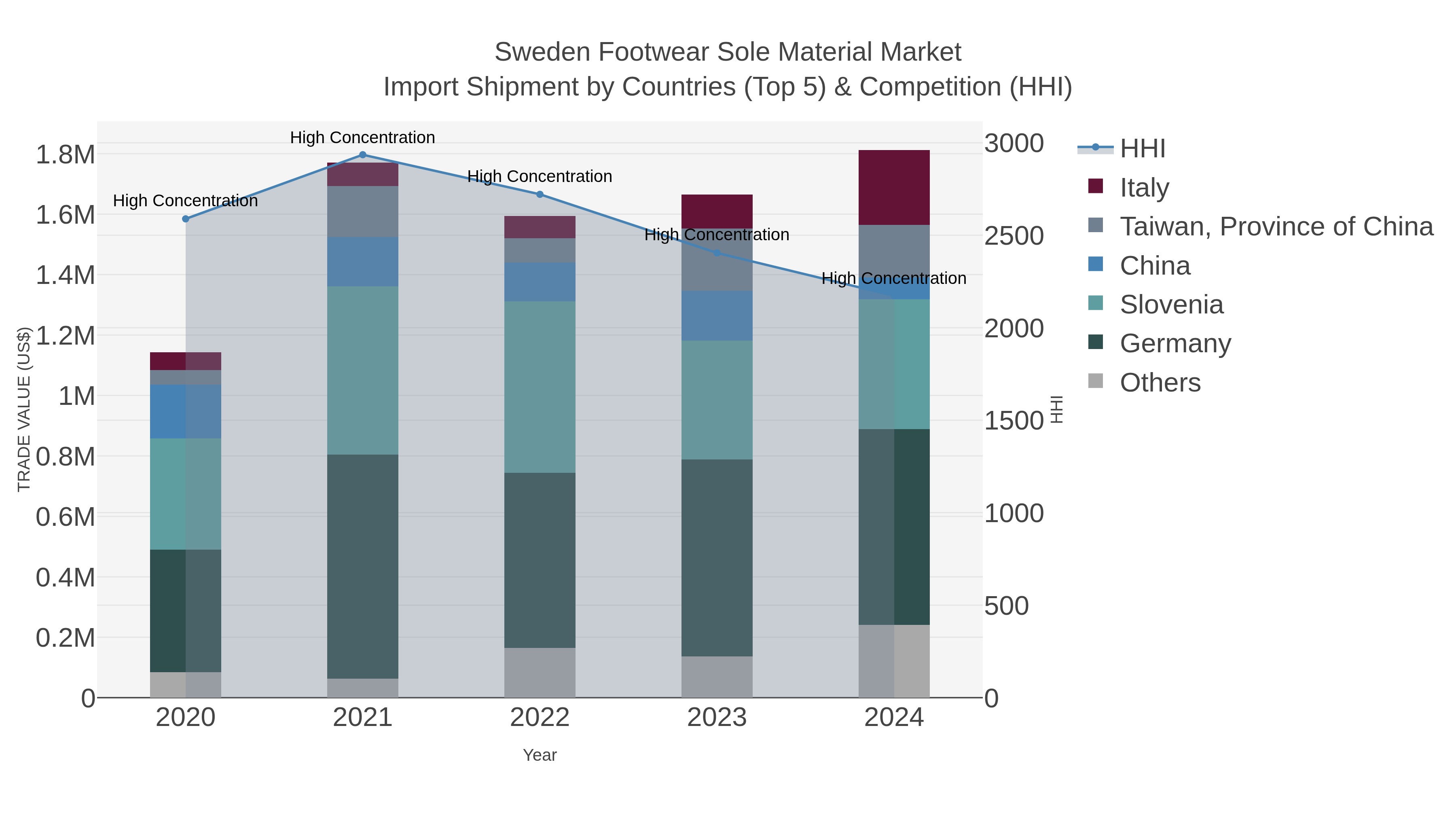 Sweden Footwear Sole Material Market Import Shipment by Countries (Top 5) & Competition (HHI)
