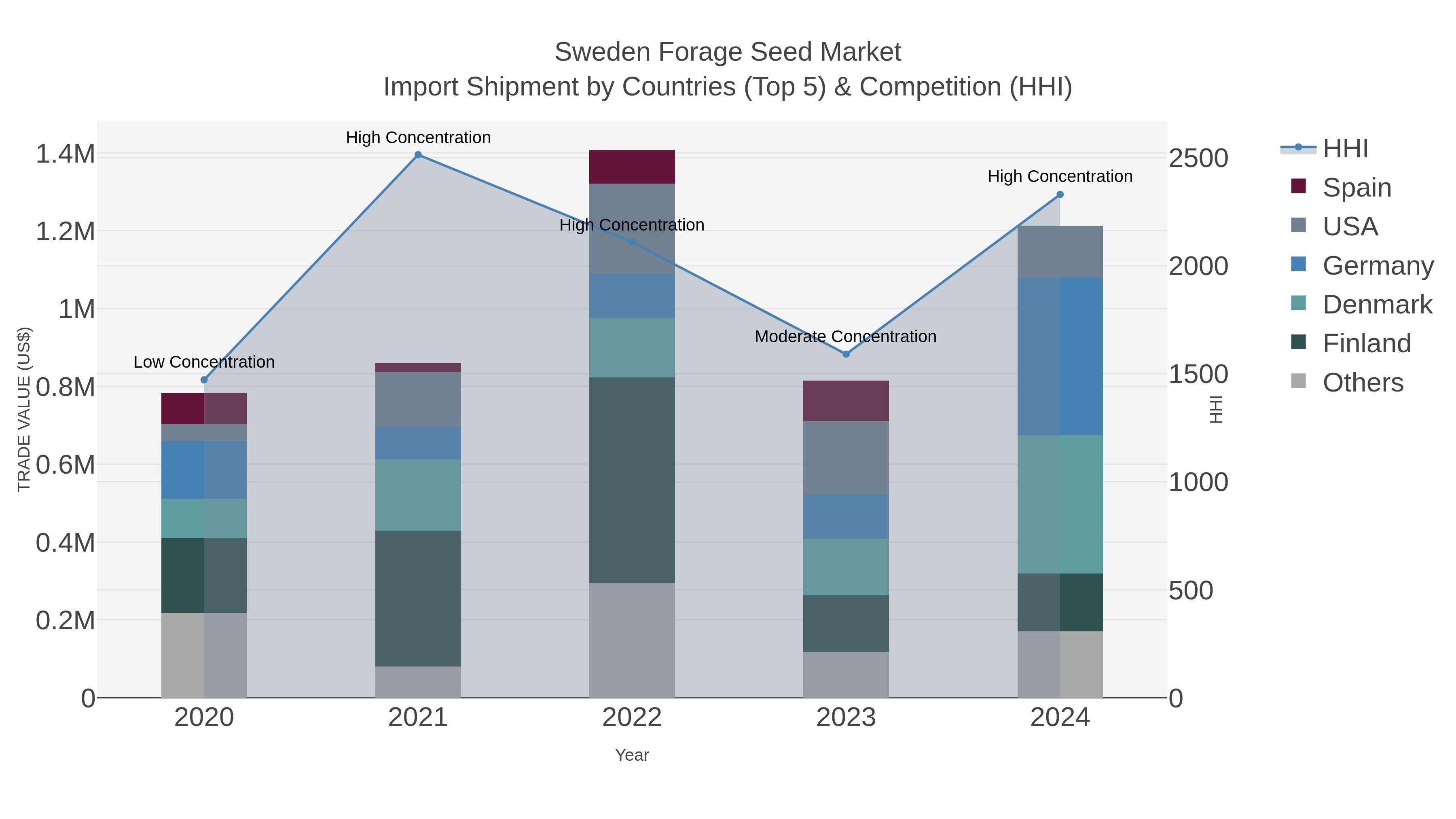 Sweden Forage Seed Market Import Shipment by Countries (Top 5) & Competition (HHI)
