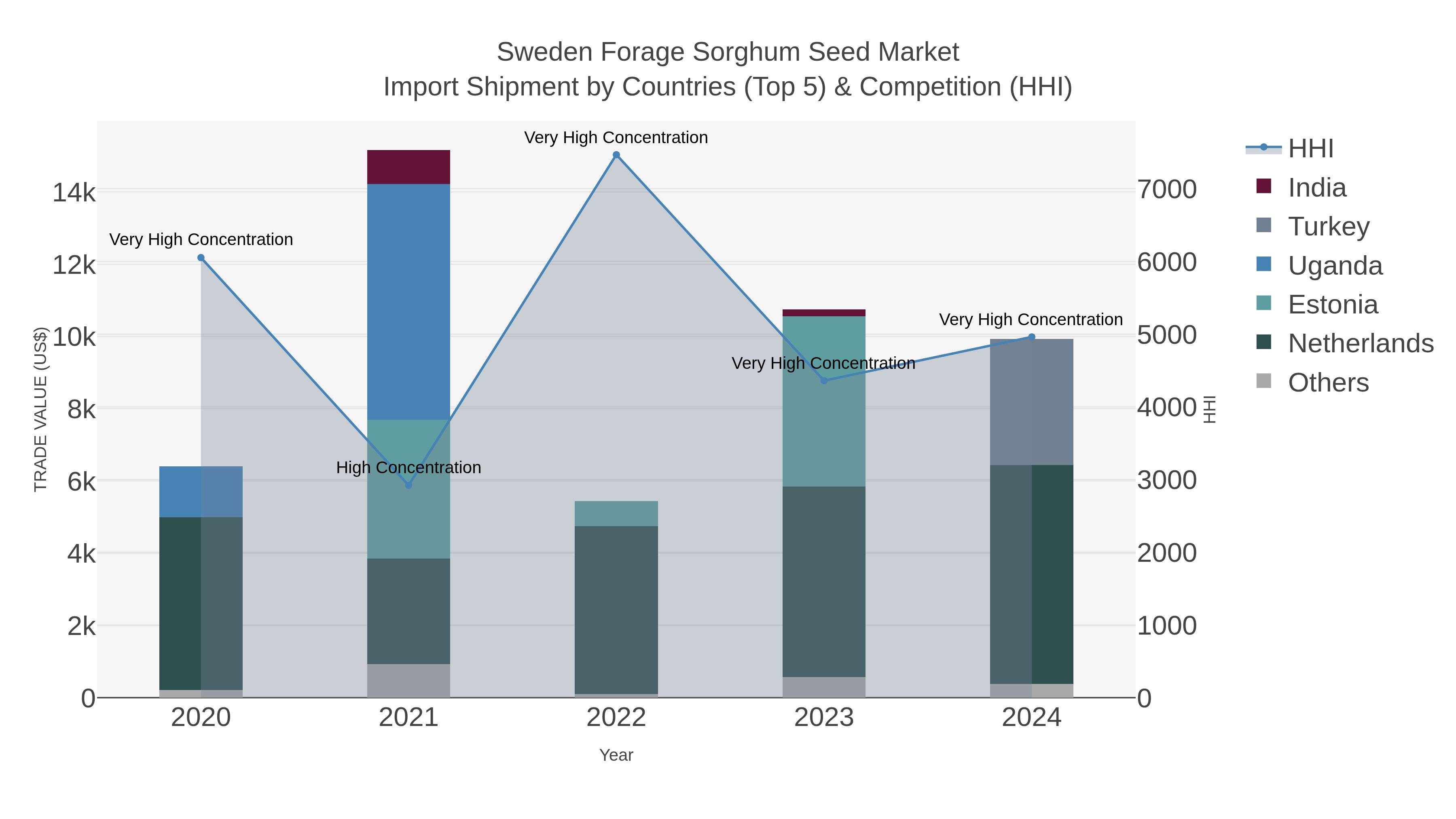 Sweden Forage Sorghum Seed Market Import Shipment by Countries (Top 5) & Competition (HHI)