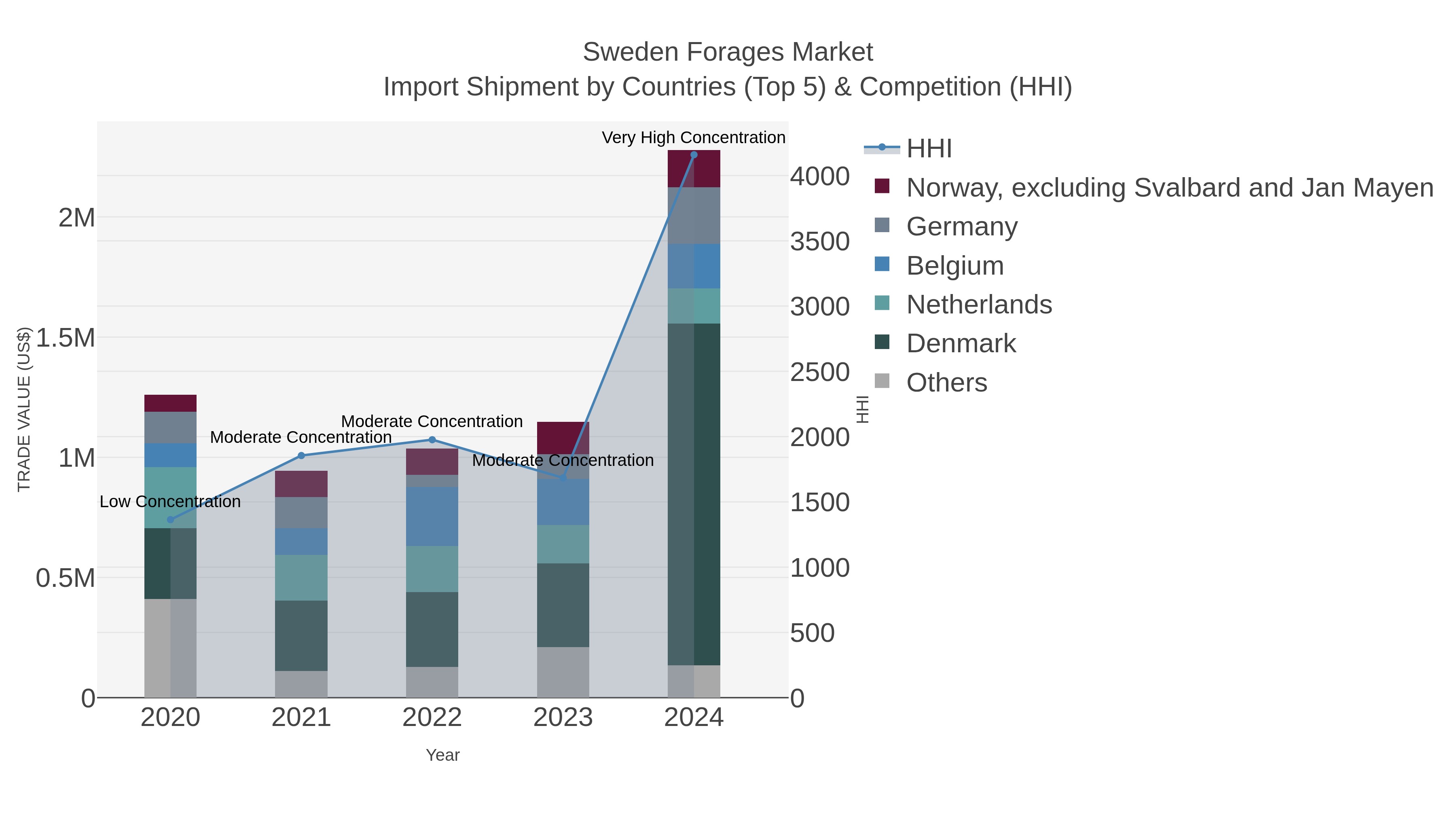 Sweden Forages Market Import Shipment by Countries (Top 5) & Competition (HHI)