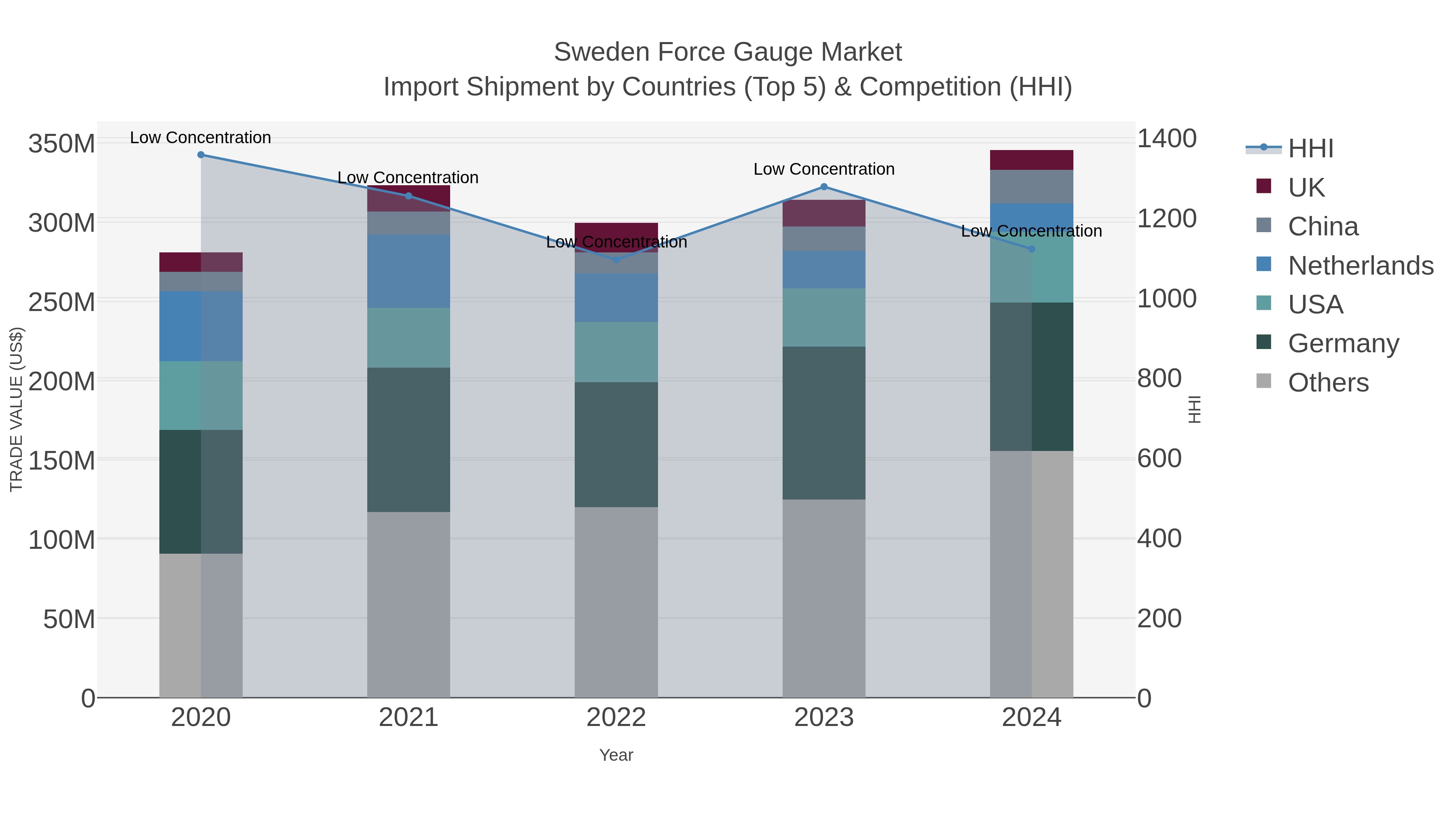 Sweden Force Gauge Market Import Shipment by Countries (Top 5) & Competition (HHI)