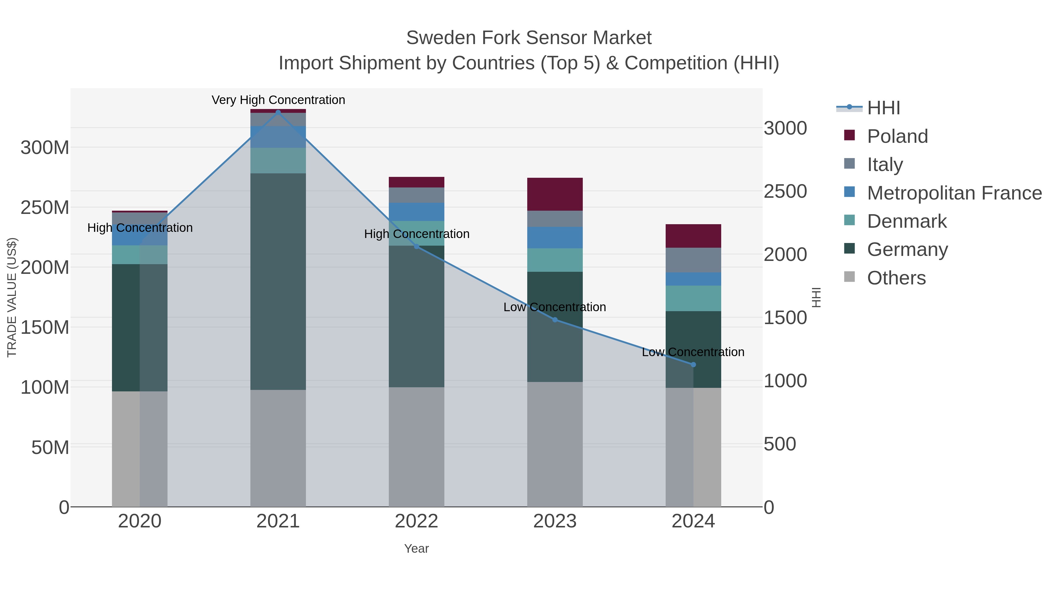 Sweden Fork Sensor Market Import Shipment by Countries (Top 5) & Competition (HHI)