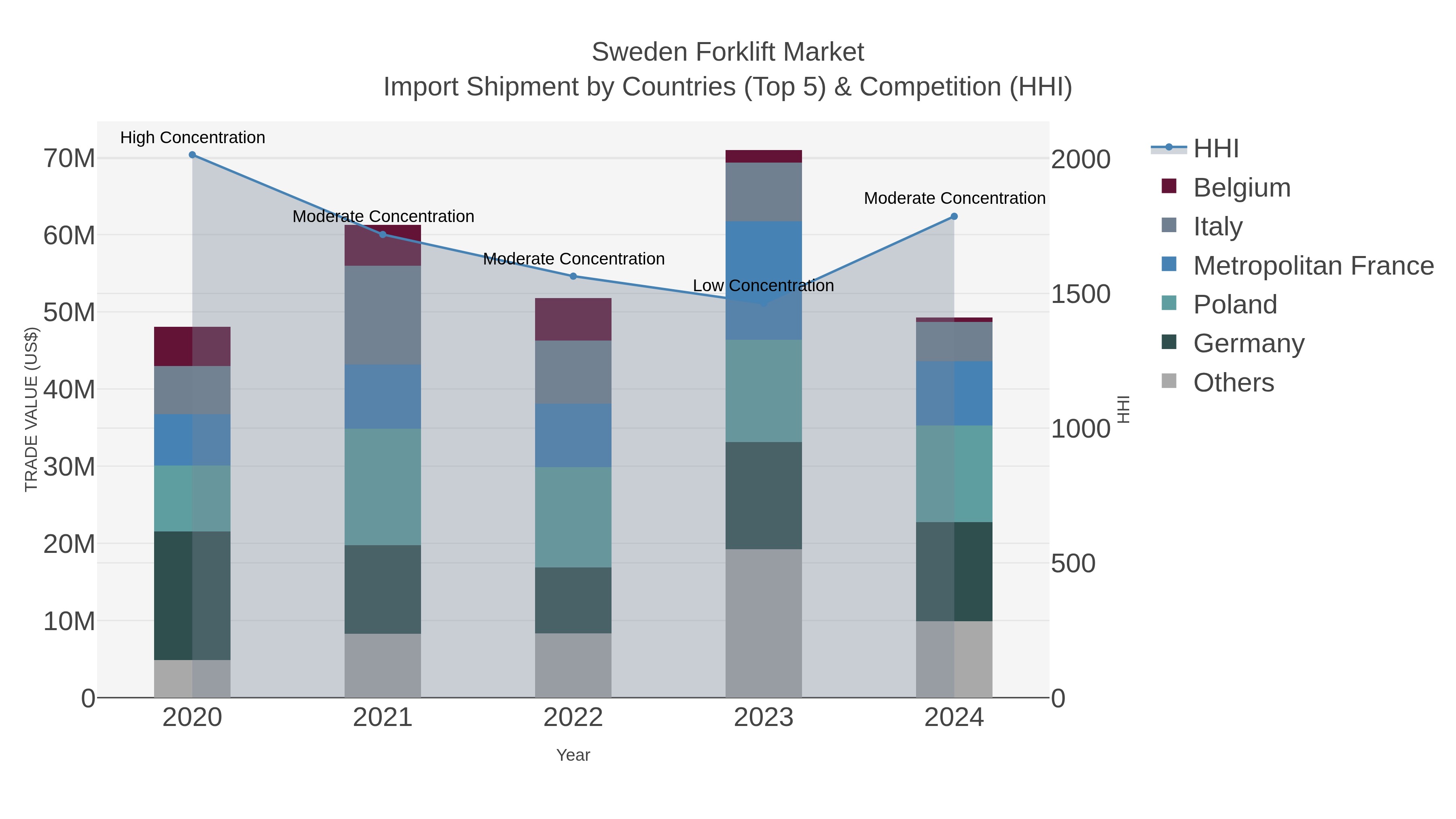 Sweden Forklift Market Import Shipment by Countries (Top 5) & Competition (HHI)