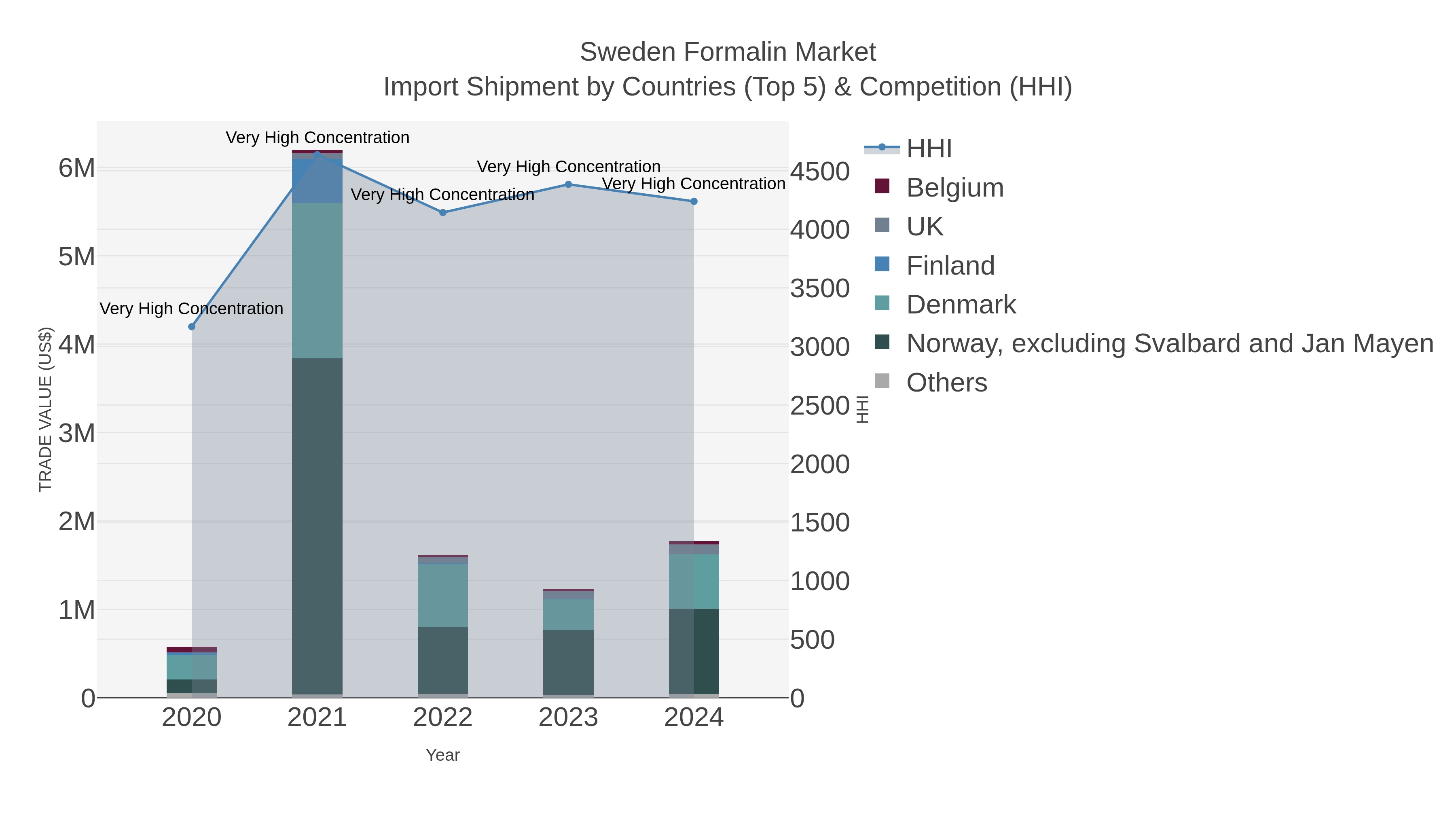 Sweden Formalin Market Import Shipment by Countries (Top 5) & Competition (HHI)