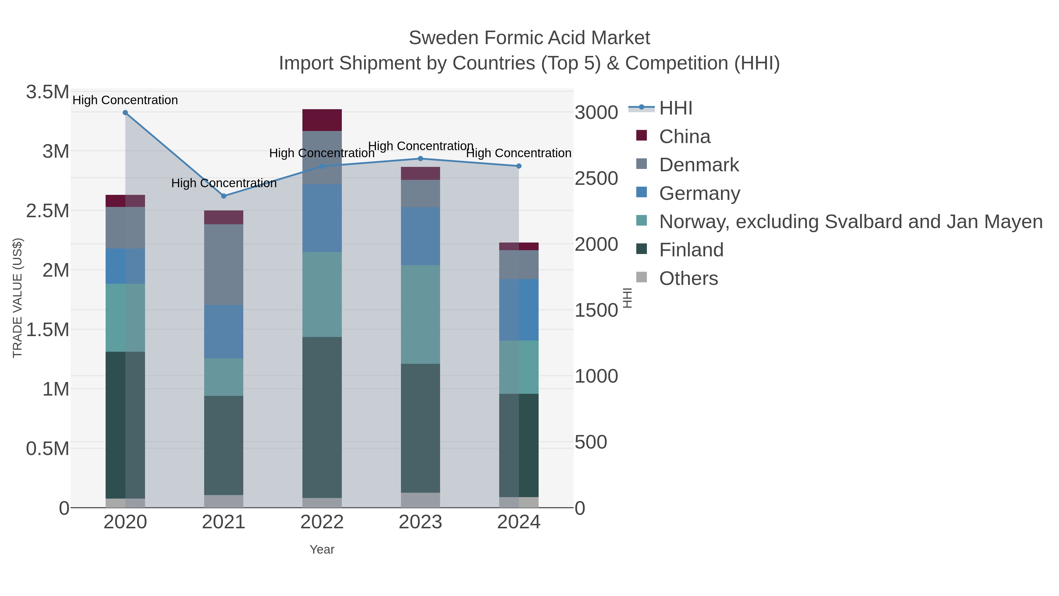 Sweden Formic Acid Market Import Shipment by Countries (Top 5) & Competition (HHI)