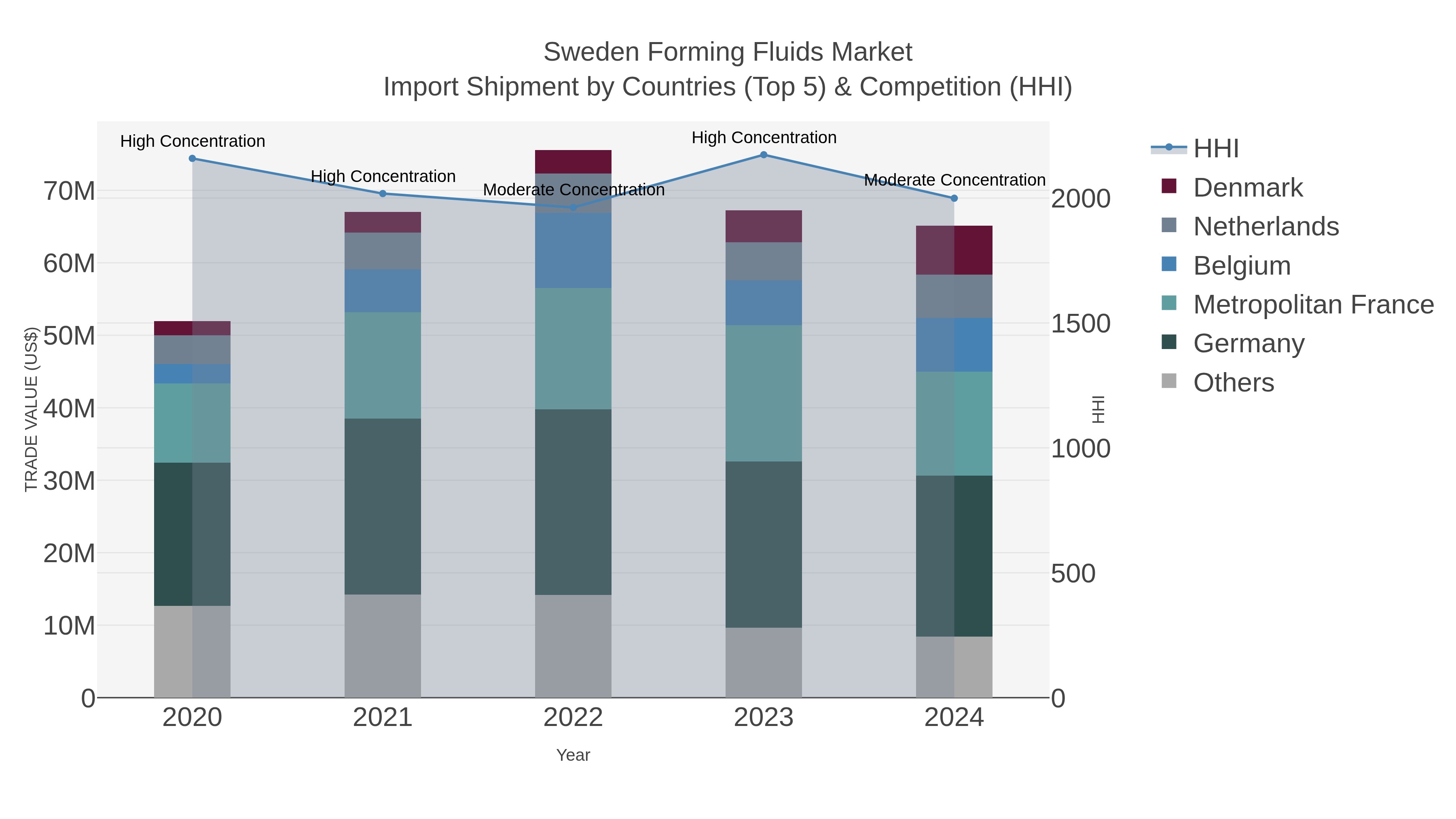 Sweden Forming Fluids Market Import Shipment by Countries (Top 5) & Competition (HHI)