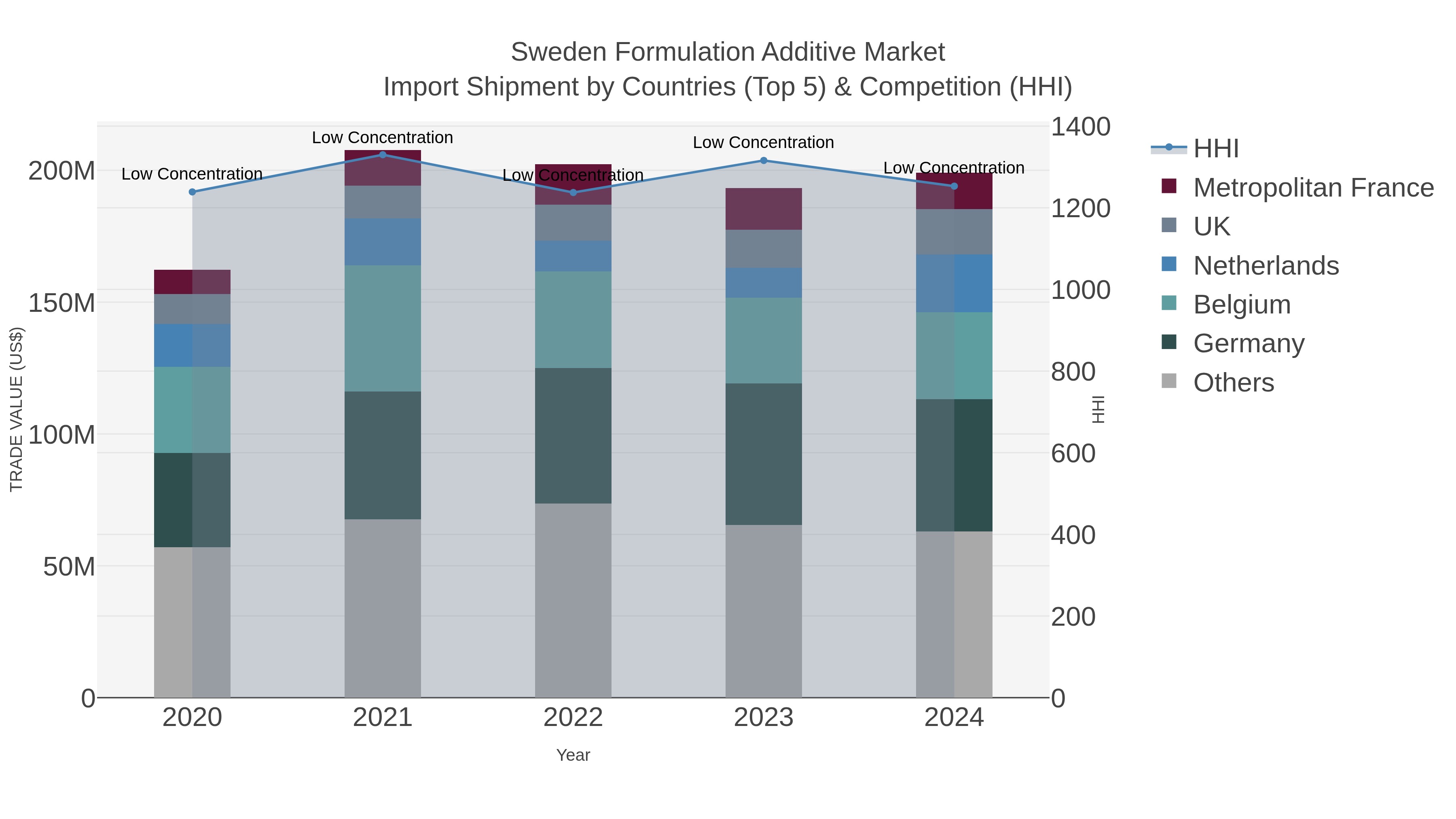 Sweden Formulation Additive Market Import Shipment by Countries (Top 5) & Competition (HHI)
