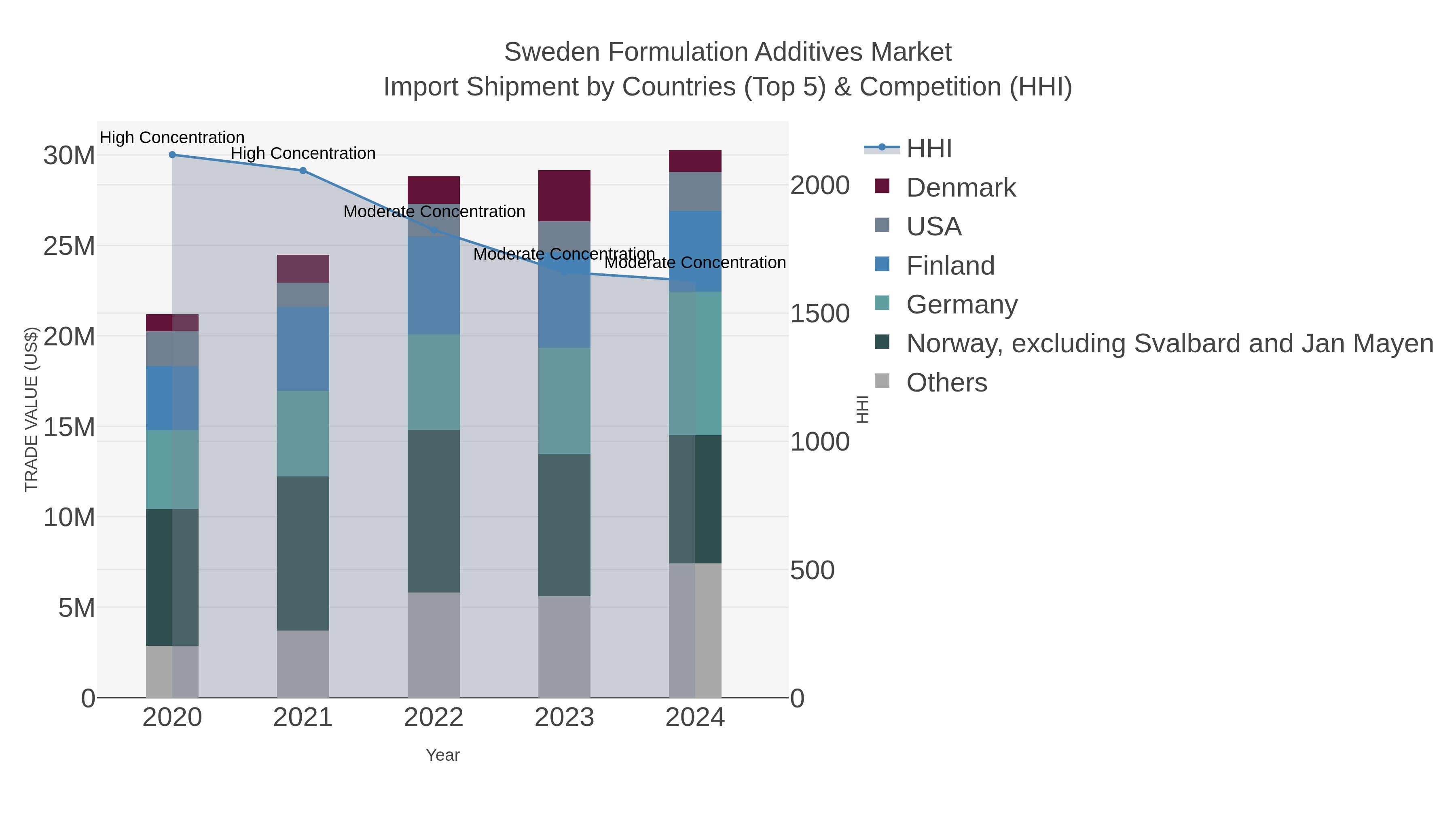 Sweden Formulation Additives Market Import Shipment by Countries (Top 5) & Competition (HHI)