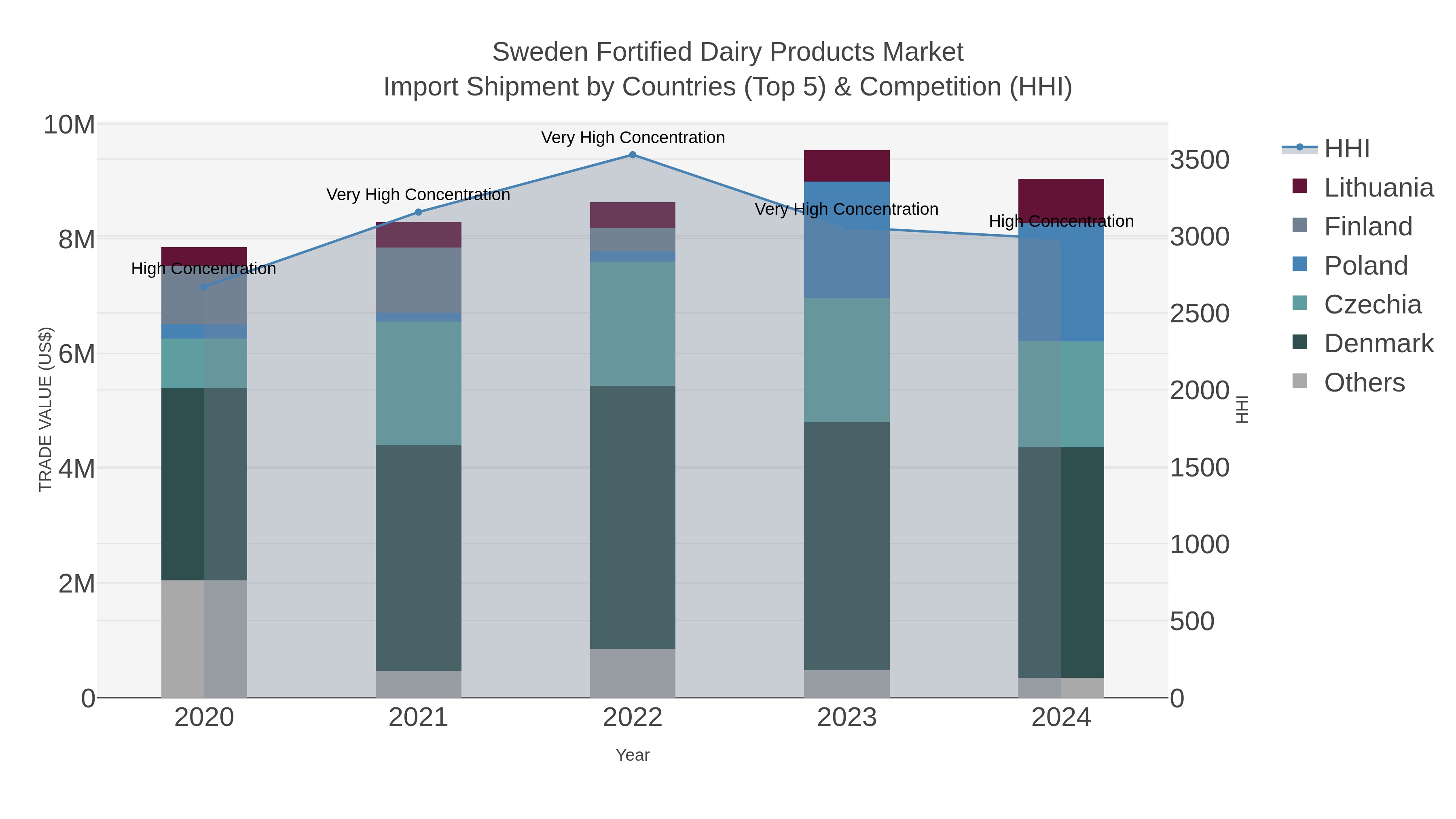 Sweden Fortified Dairy Products Market Import Shipment by Countries (Top 5) & Competition (HHI)