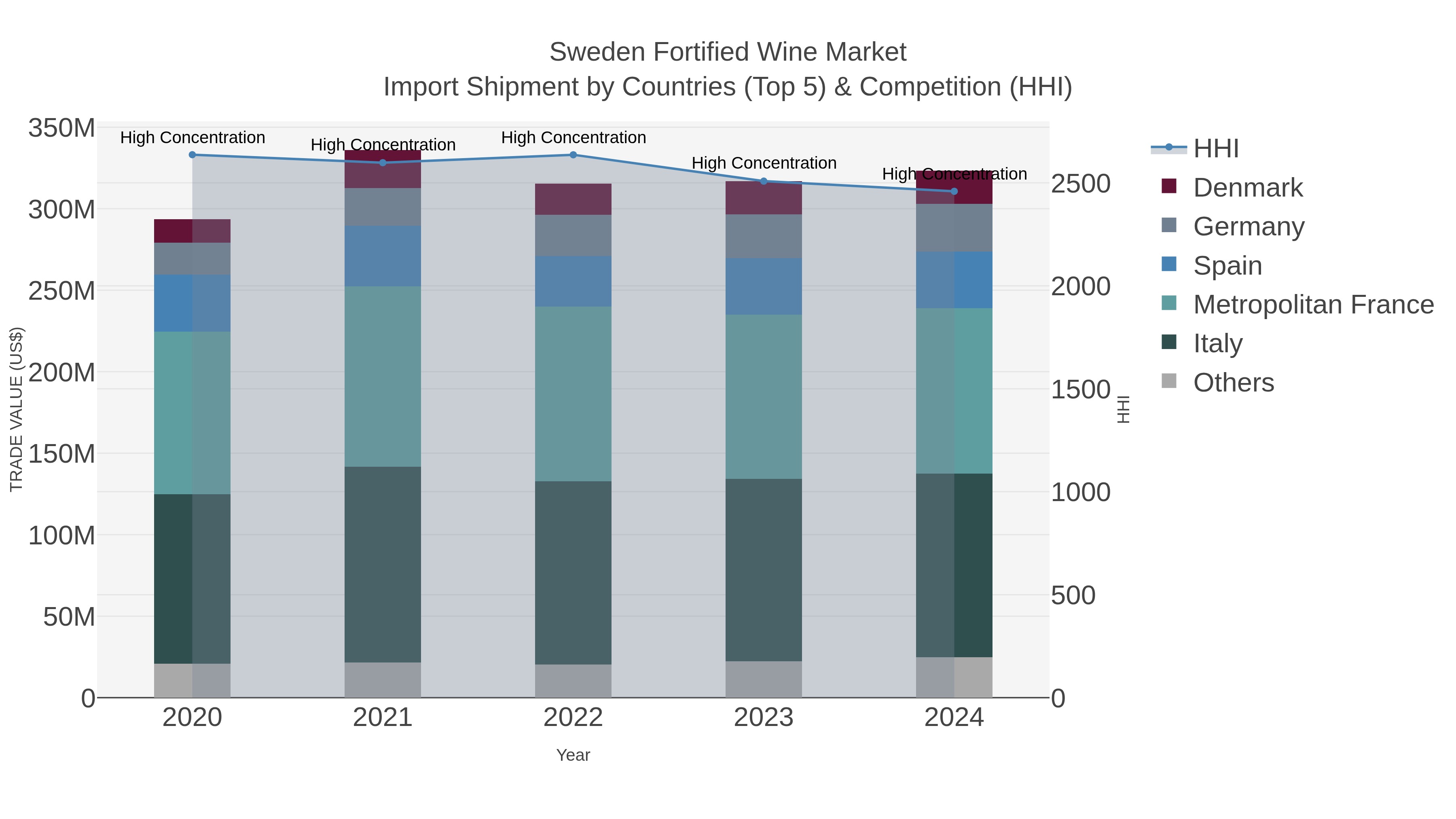 Sweden Fortified Wine Market Import Shipment by Countries (Top 5) & Competition (HHI)