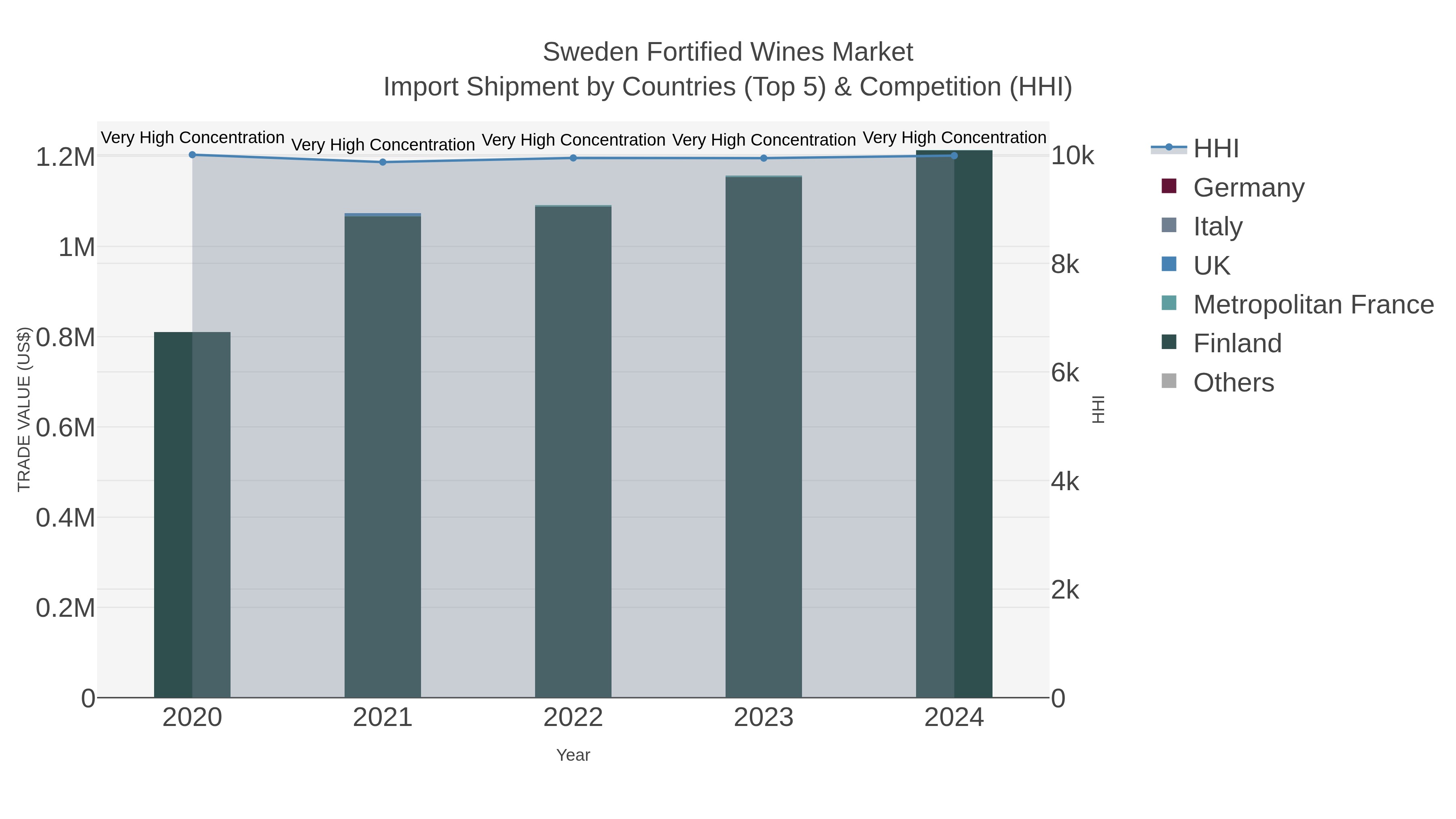 Sweden Fortified Wines Market Import Shipment by Countries (Top 5) & Competition (HHI)
