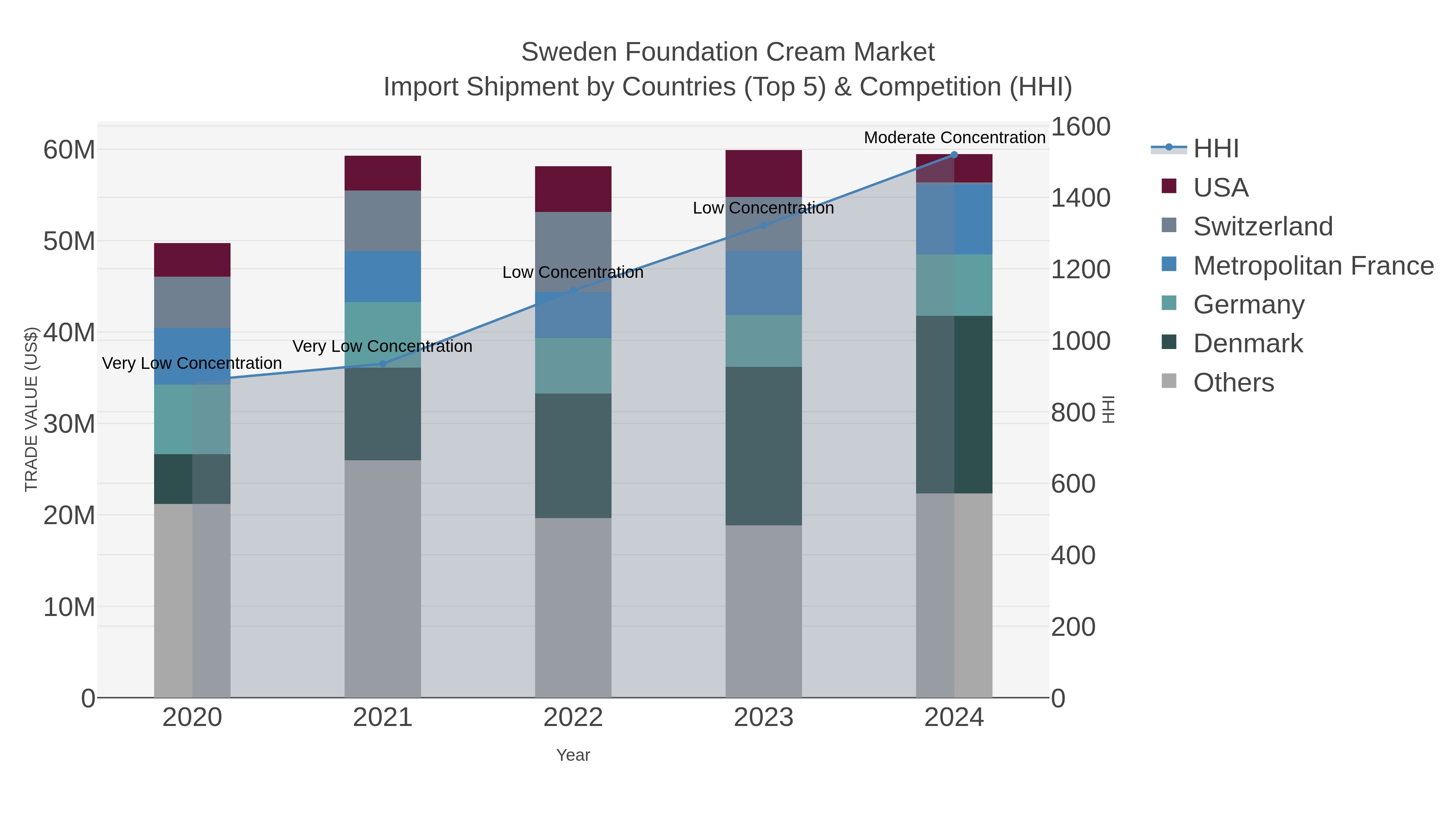 Sweden Foundation Cream Market Import Shipment by Countries (Top 5) & Competition (HHI)