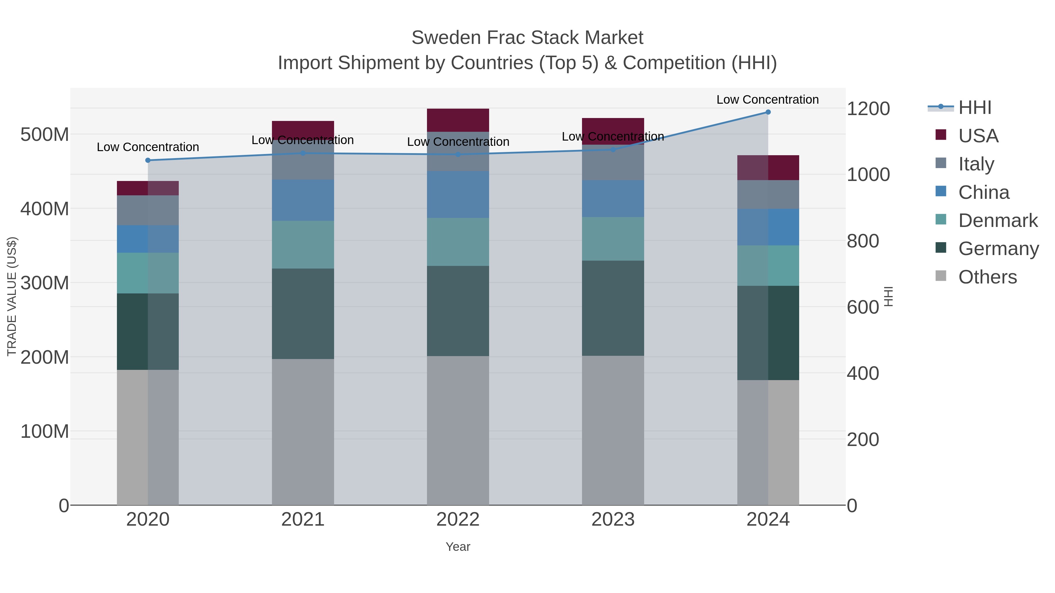 Sweden Frac Stack Market Import Shipment by Countries (Top 5) & Competition (HHI)