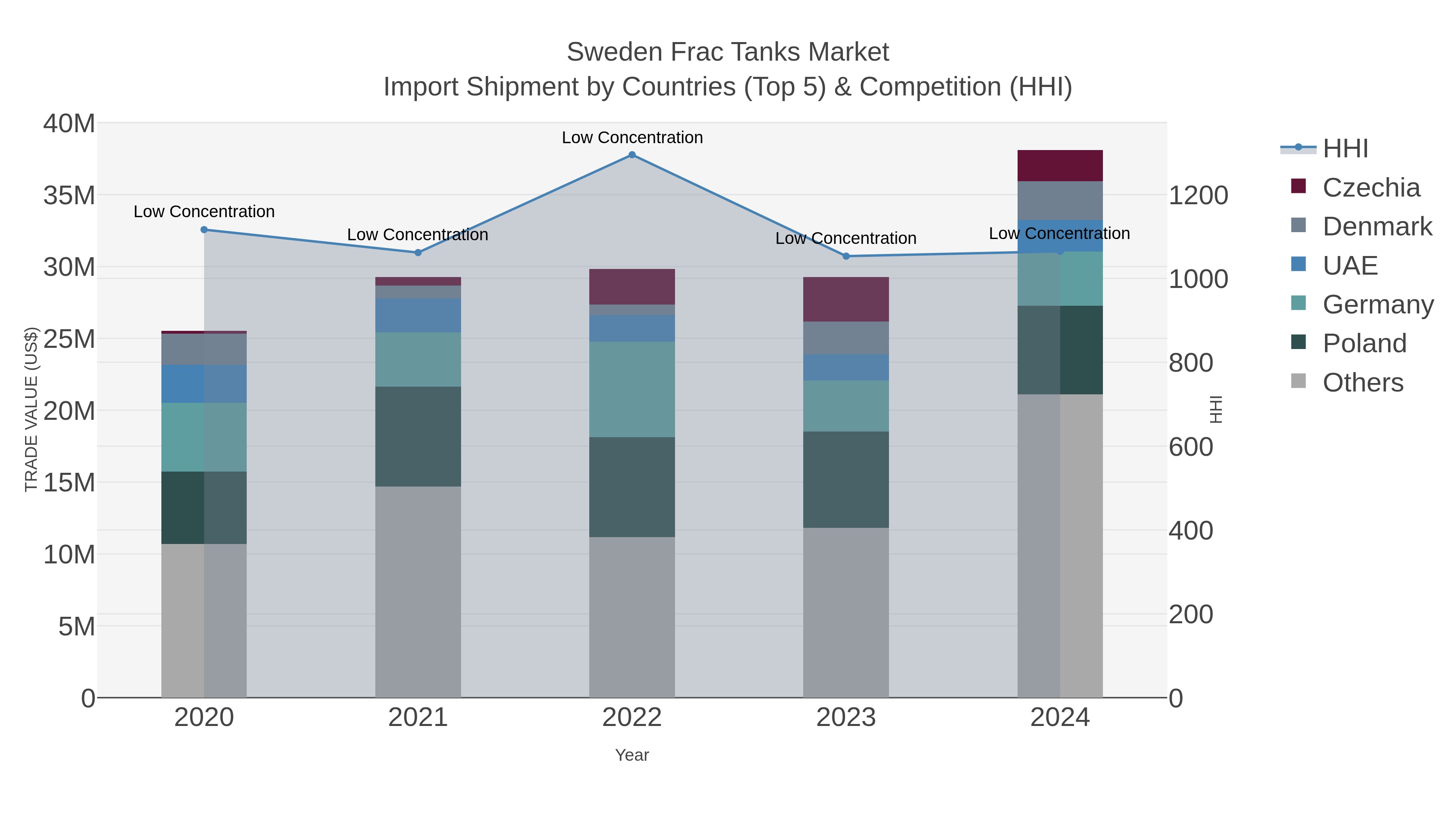 Sweden Frac Tanks Market Import Shipment by Countries (Top 5) & Competition (HHI)