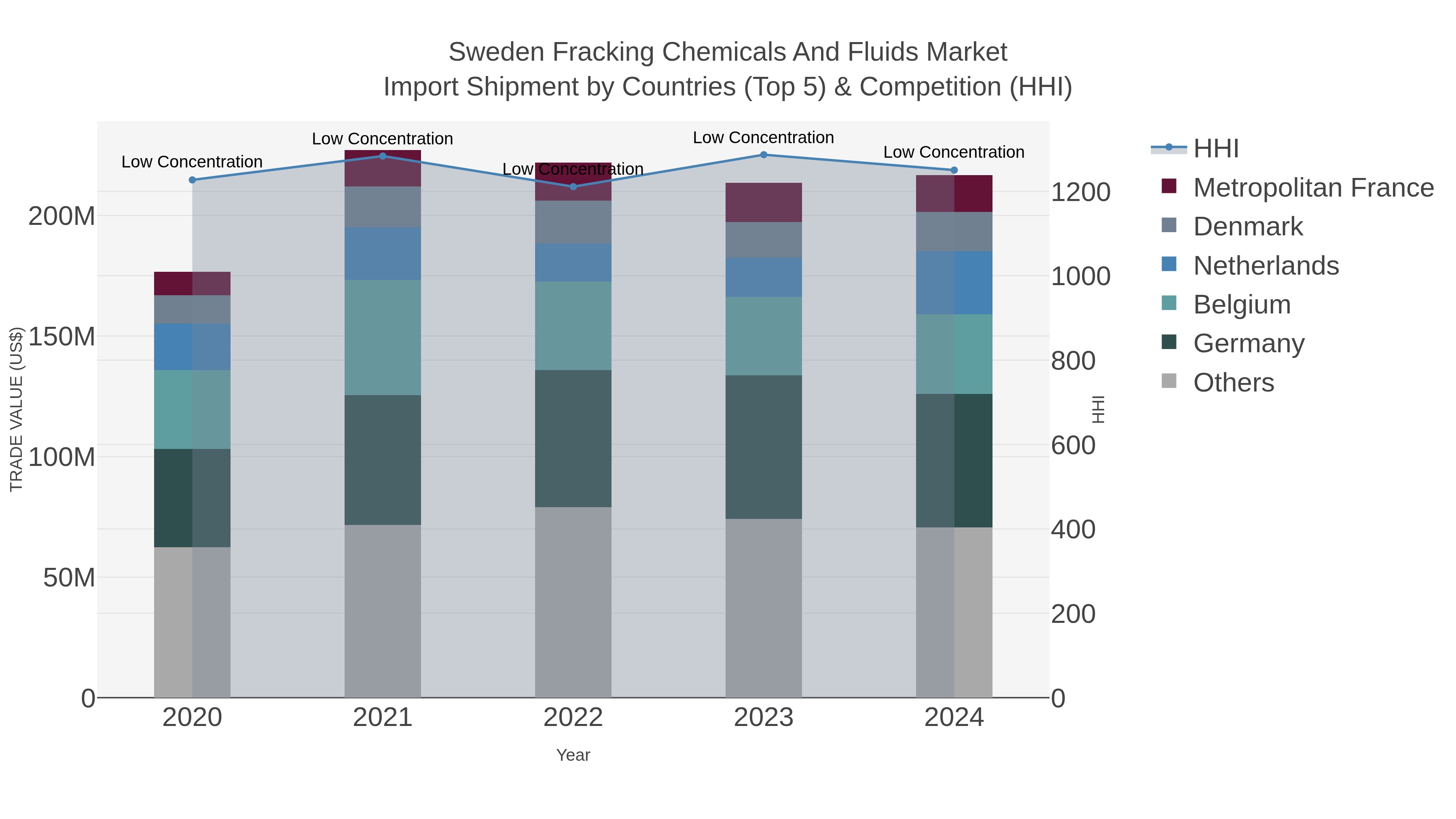 Sweden Fracking Chemicals And Fluids Market Import Shipment by Countries (Top 5) & Competition (HHI)