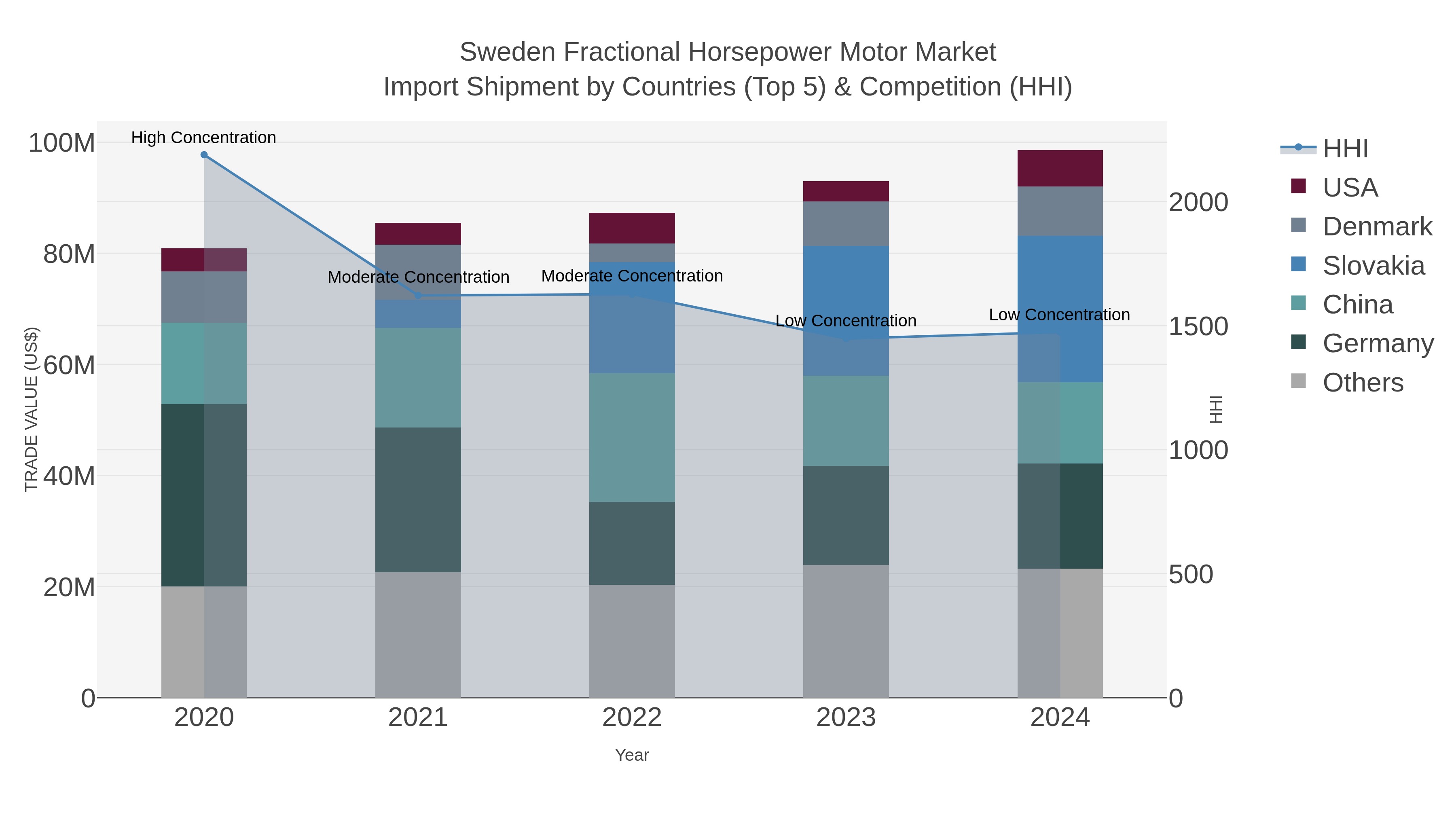 Sweden Fractional Horsepower Motor Market Import Shipment by Countries (Top 5) & Competition (HHI)