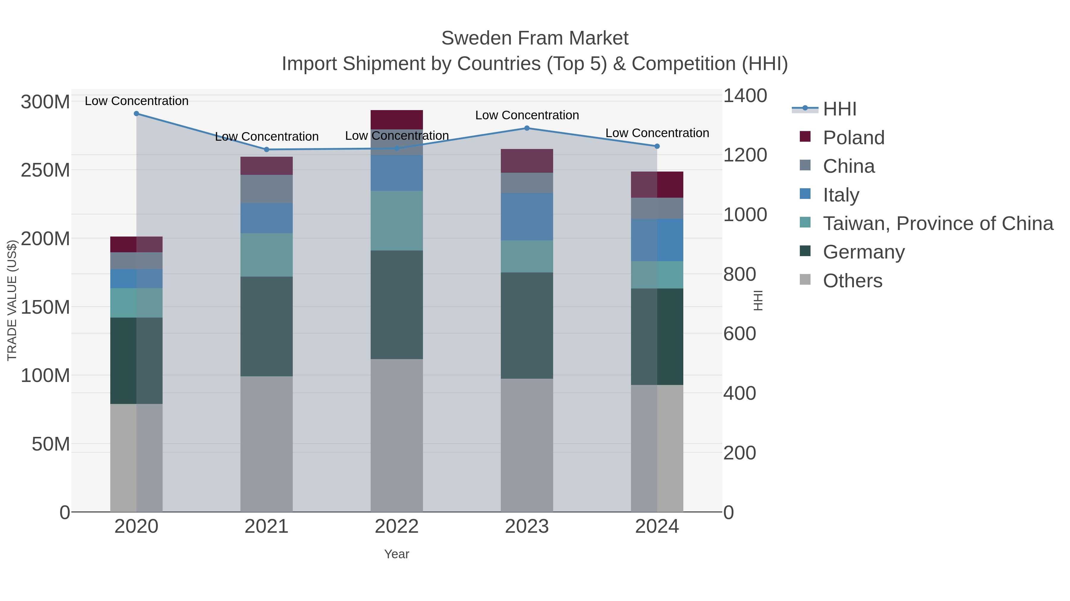 Sweden Fram Market Import Shipment by Countries (Top 5) & Competition (HHI)