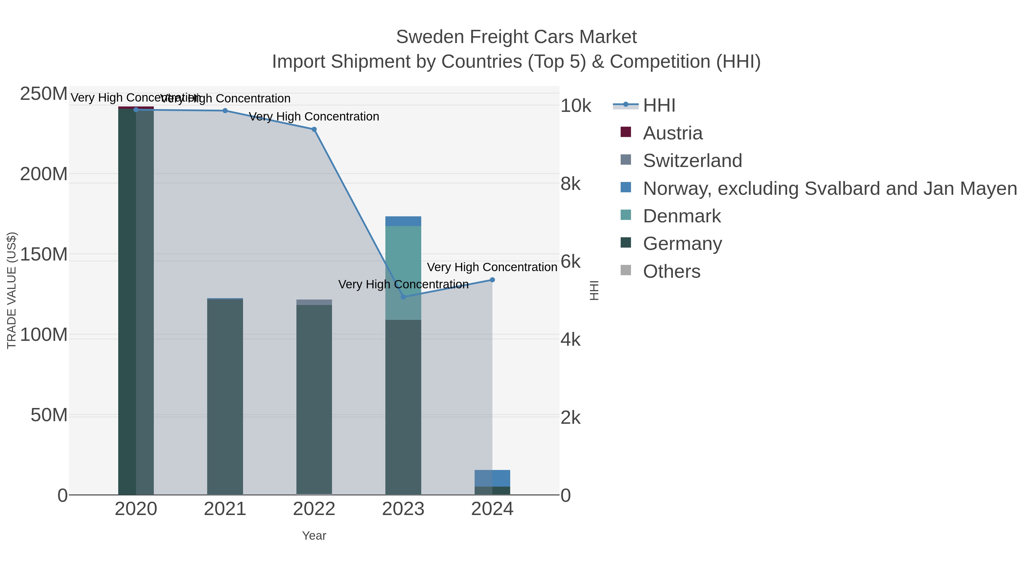 Sweden Freight Cars Market Import Shipment by Countries (Top 5) & Competition (HHI)