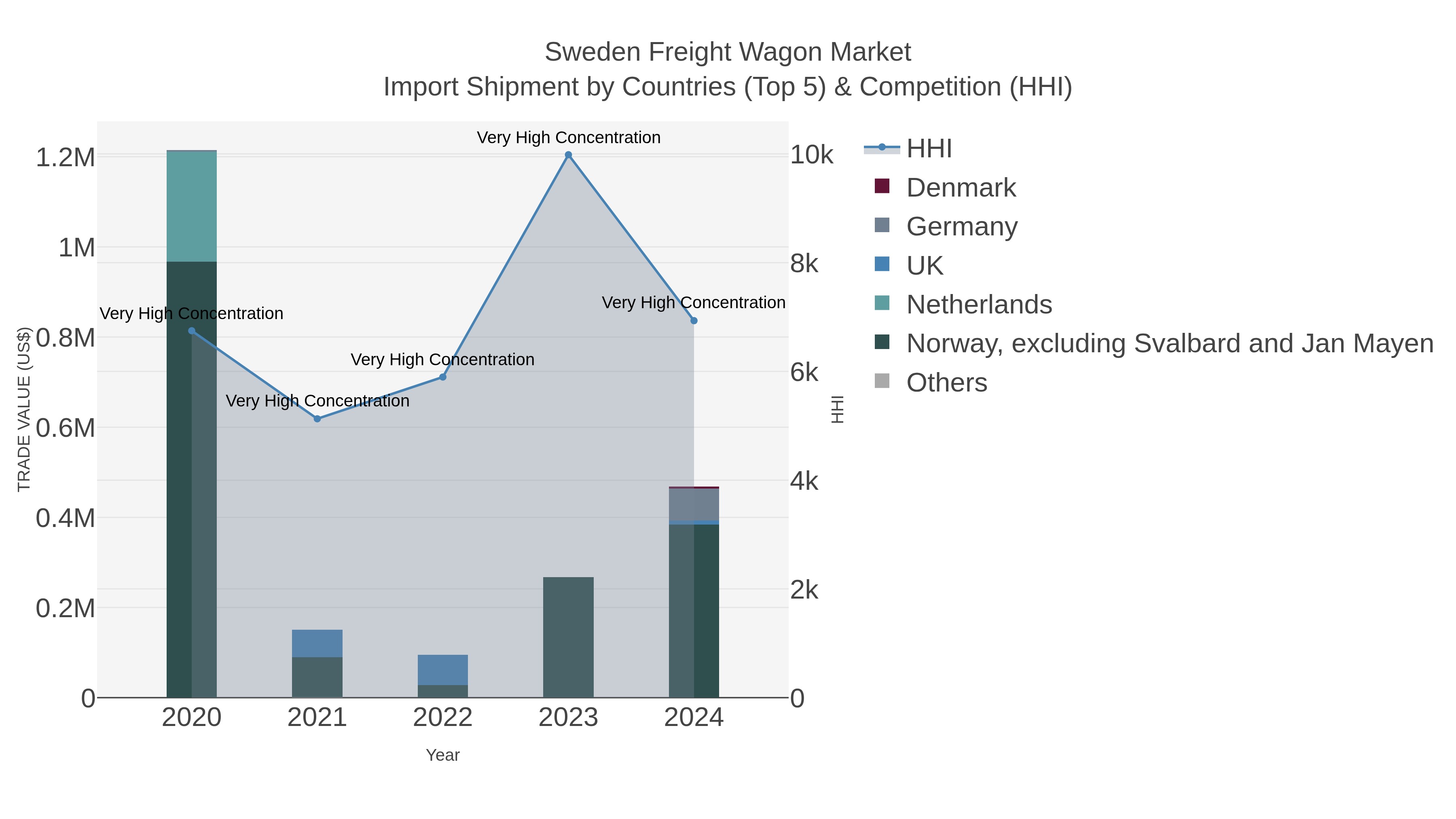 Sweden Freight Wagon Market Import Shipment by Countries (Top 5) & Competition (HHI)