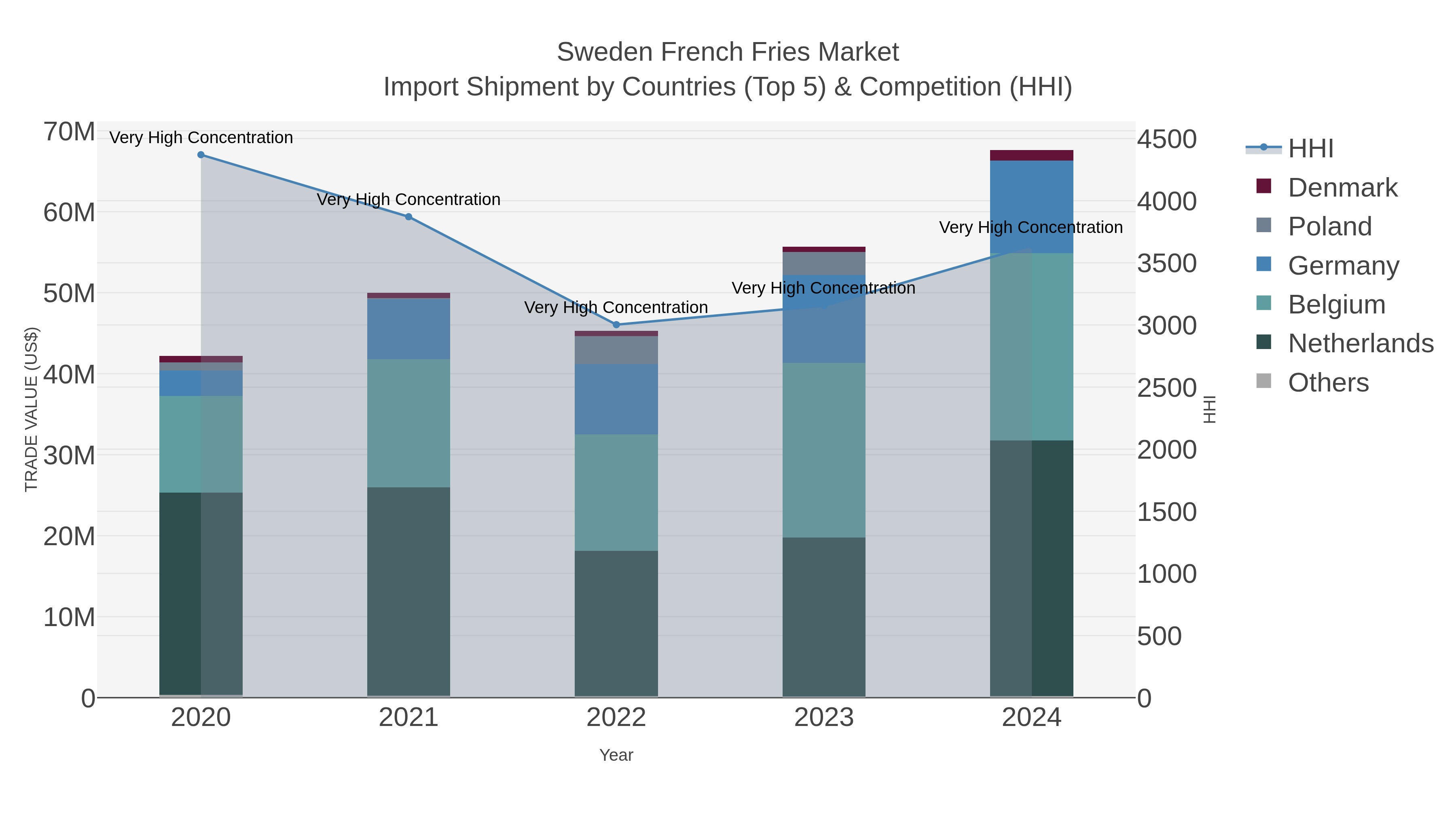 Sweden French Fries Market Import Shipment by Countries (Top 5) & Competition (HHI)