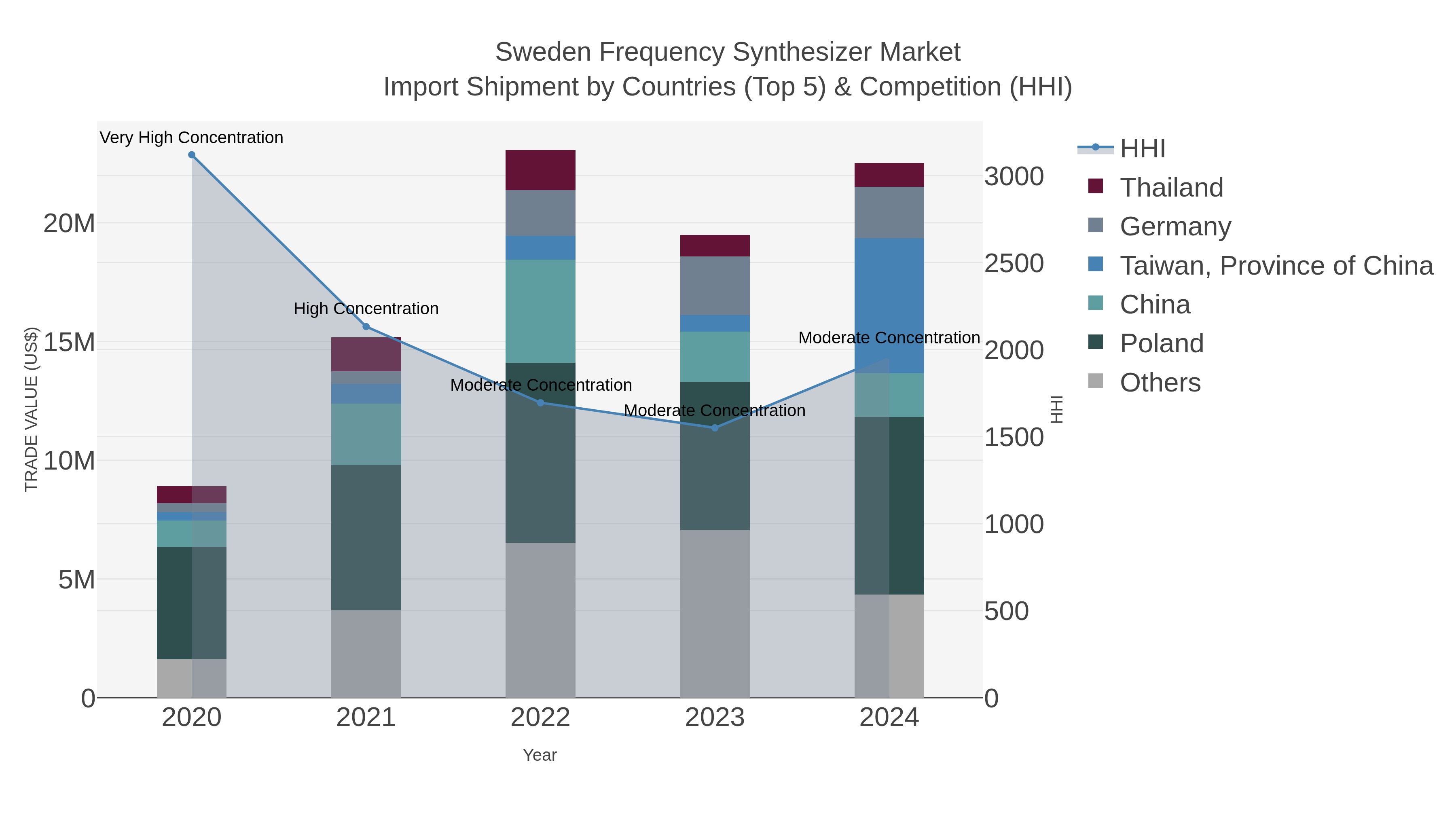 Sweden Frequency Synthesizer Market Import Shipment by Countries (Top 5) & Competition (HHI)