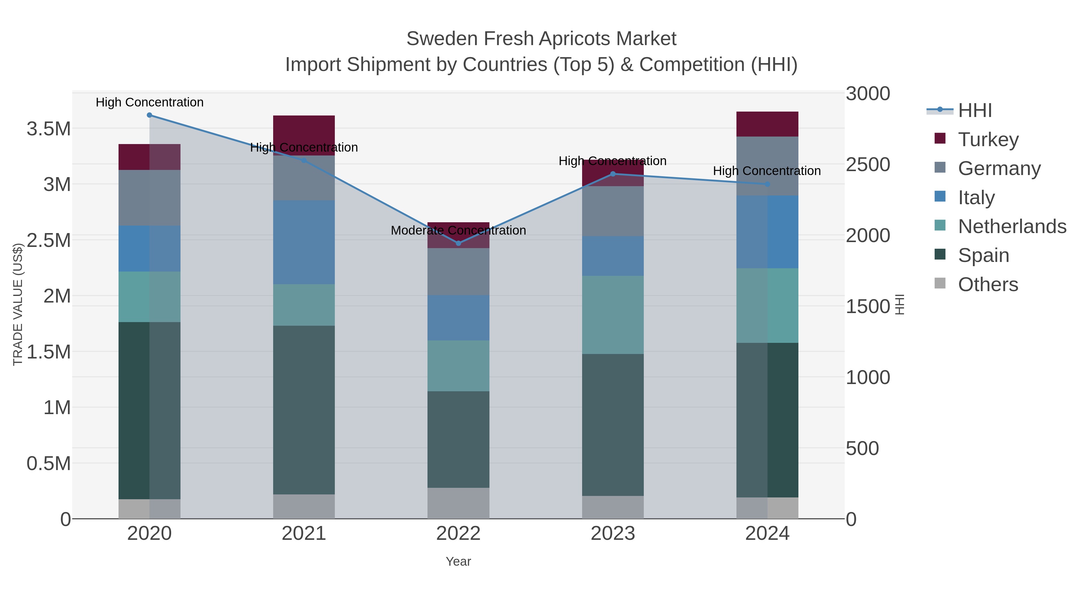 Sweden Fresh Apricots Market Import Shipment by Countries (Top 5) & Competition (HHI)
