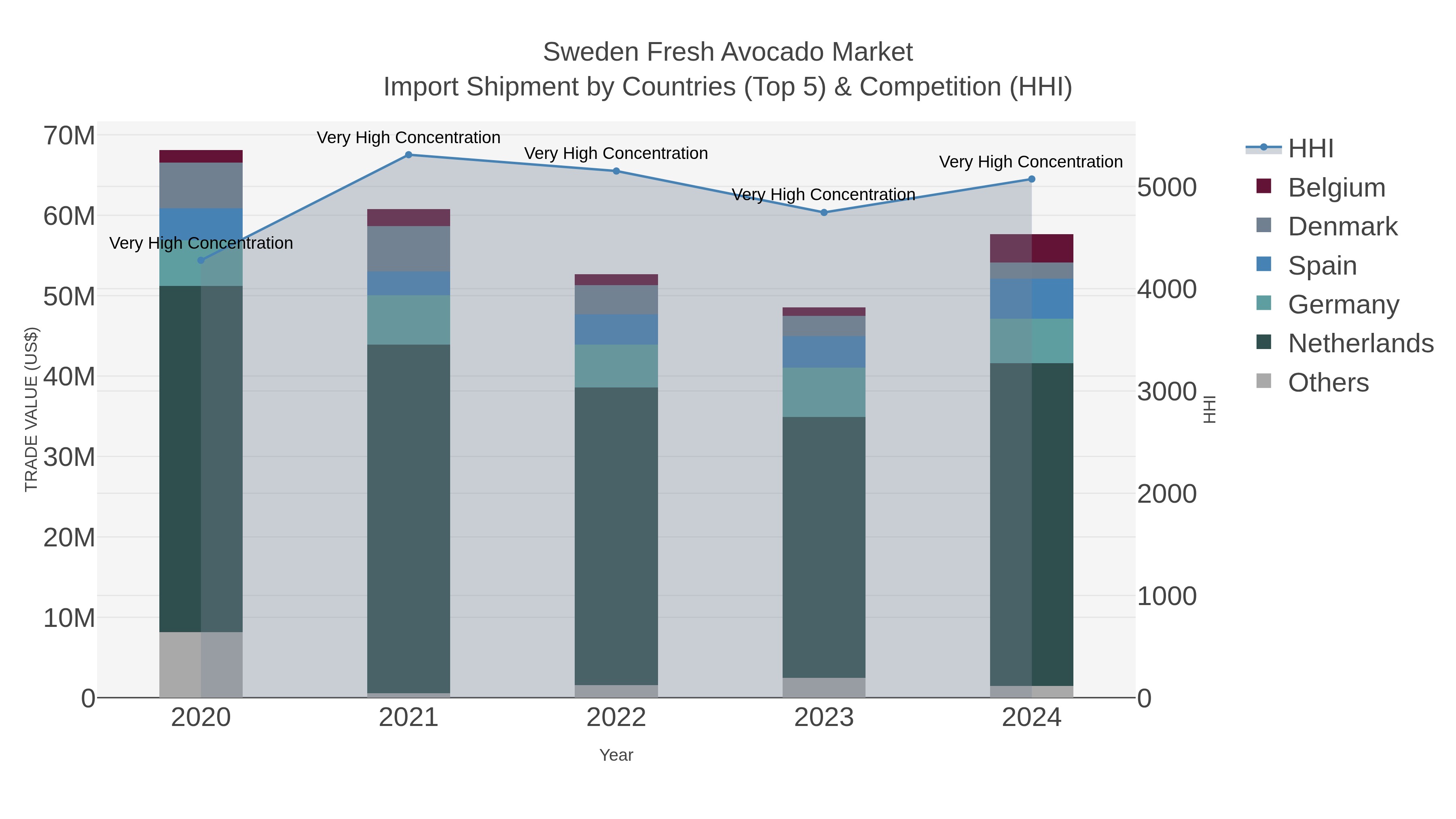 Sweden Fresh Avocado Market Import Shipment by Countries (Top 5) & Competition (HHI)