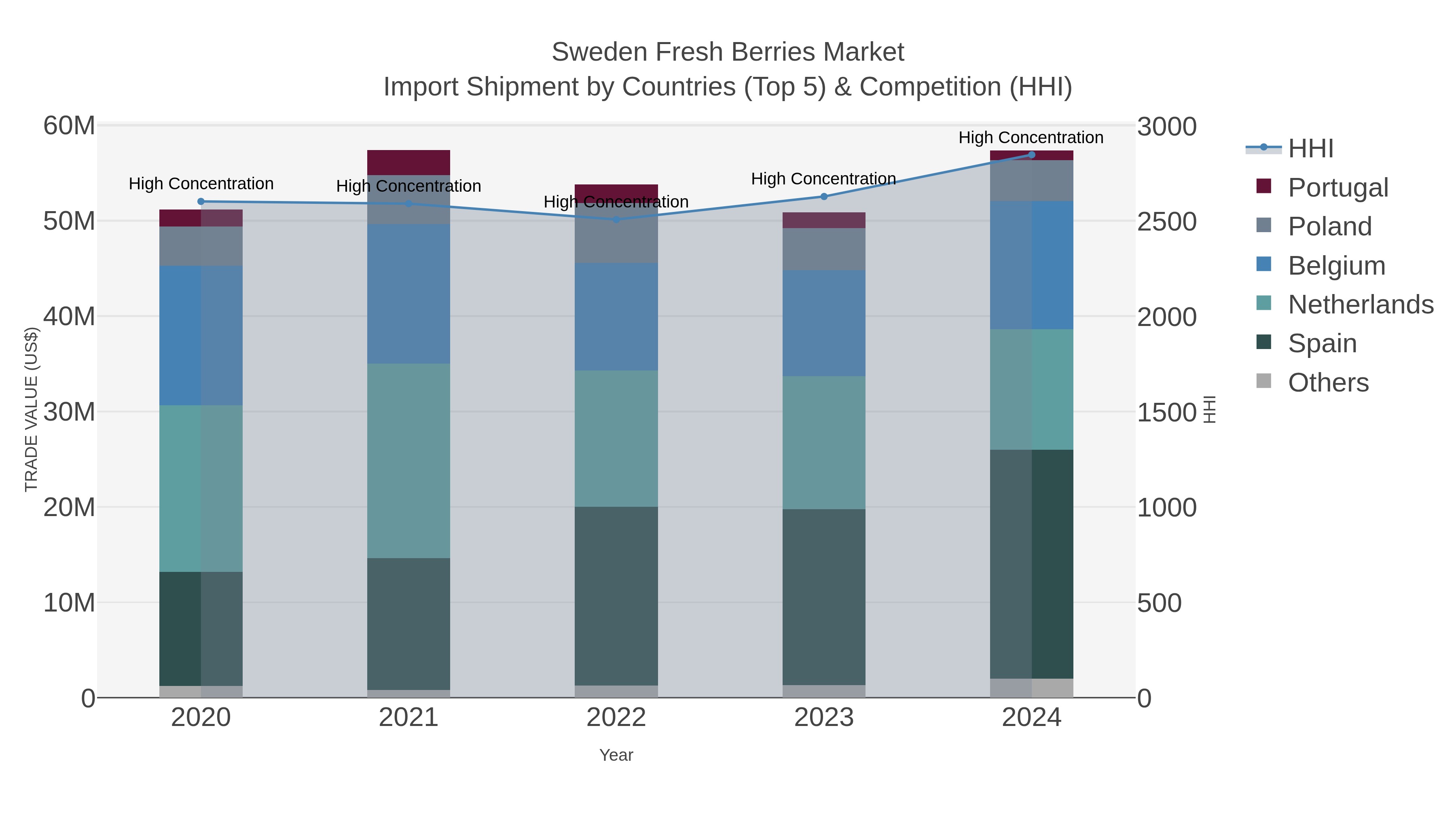 Sweden Fresh Berries Market Import Shipment by Countries (Top 5) & Competition (HHI)