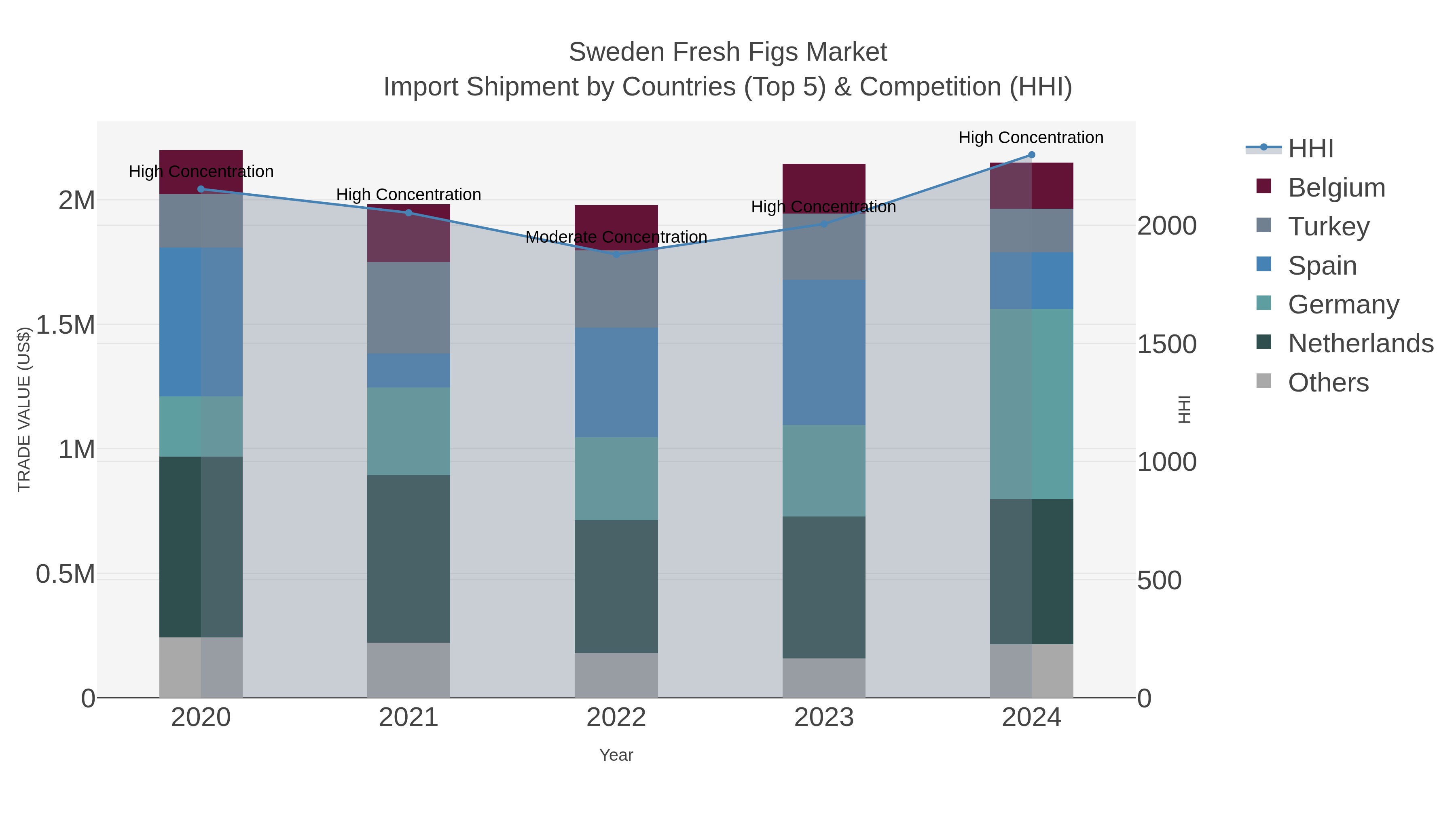 Sweden Fresh Figs Market Import Shipment by Countries (Top 5) & Competition (HHI)