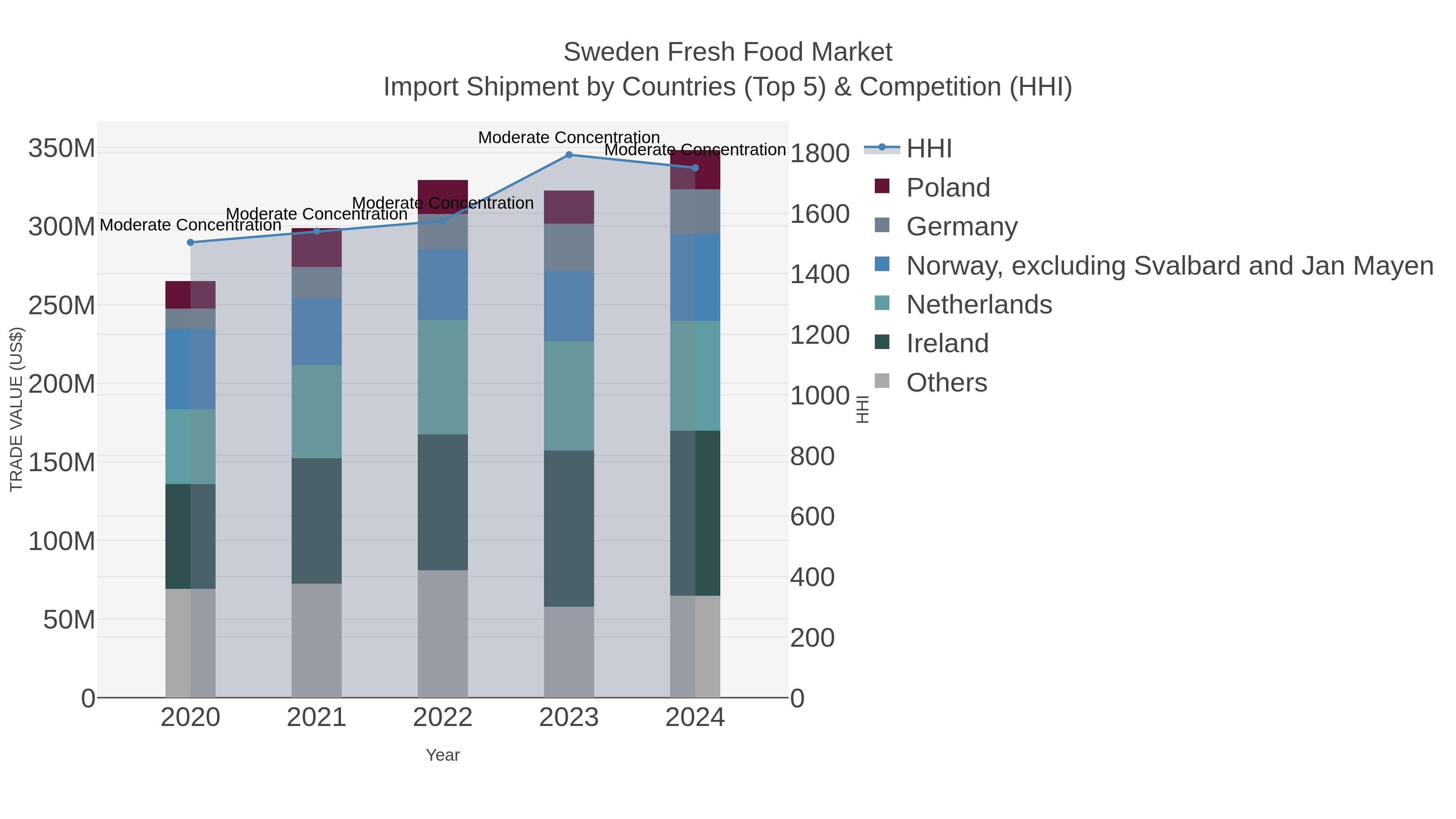 Sweden Fresh Food Market Import Shipment by Countries (Top 5) & Competition (HHI)